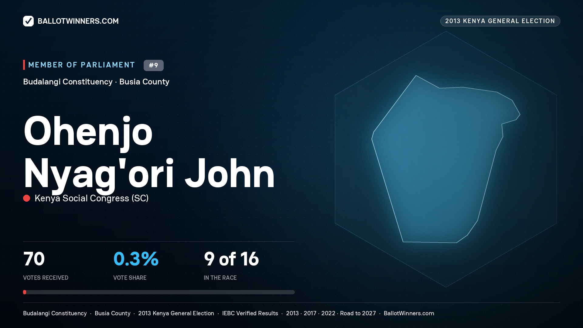 OHENJO NYAG'ORI JOHN, contested Member of Parliament for BUDALANGI, 70 votes, 2013 Kenya general election.