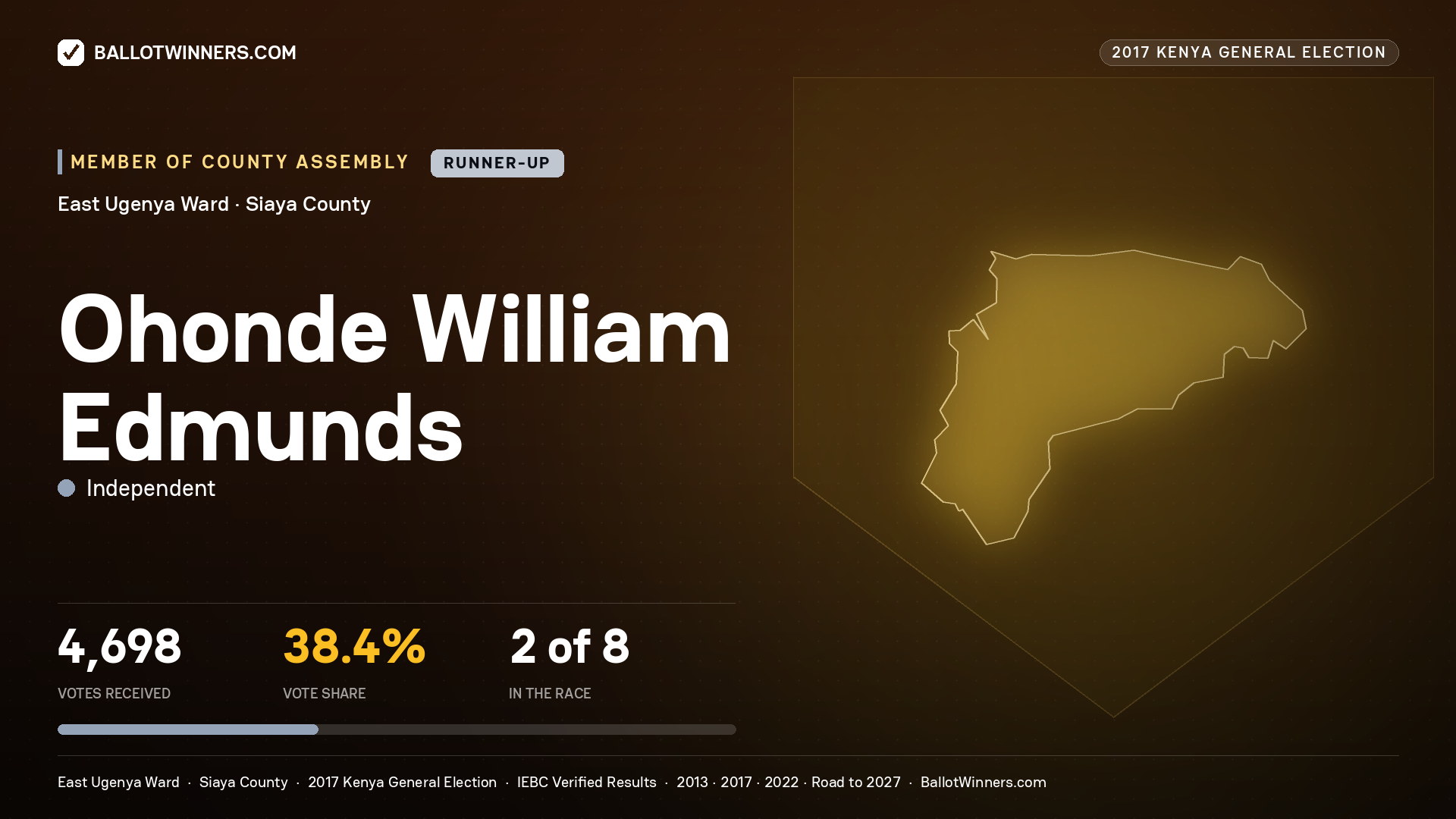 OHONDE WILLIAM EDMUNDS, INDEPENDENT, contested Member of County Assembly for EAST UGENYA, 4,698 votes, 2017 Kenya general election.