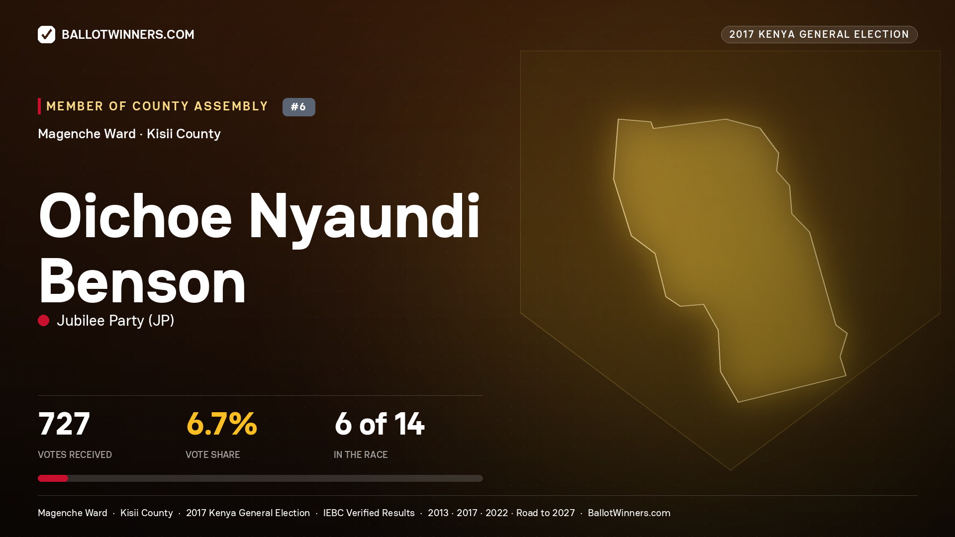 OICHOE NYAUNDI BENSON, JUBILEE PARTY, contested Member of County Assembly for MAGENCHE, 727 votes, 2017 Kenya general election.