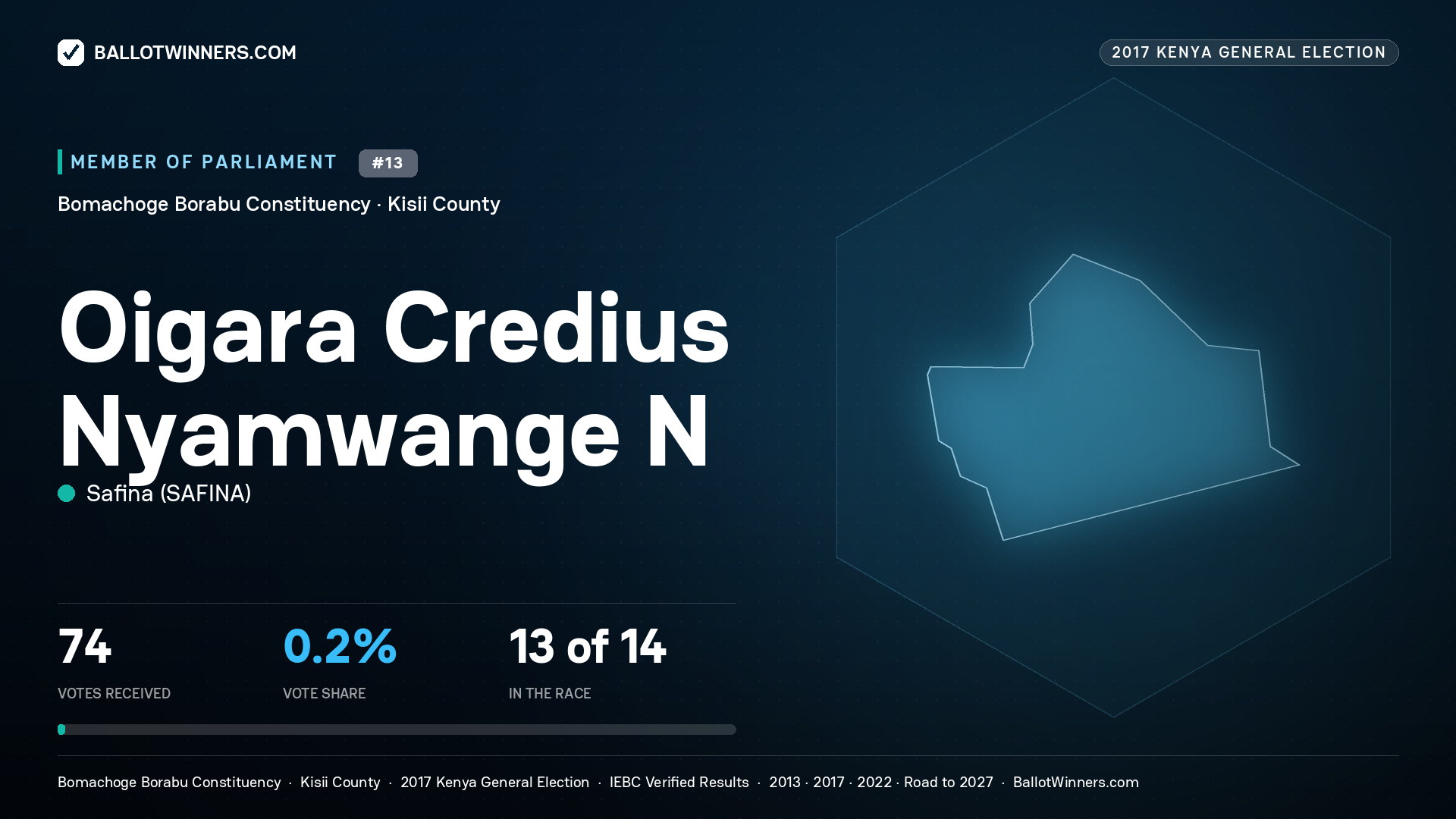 OIGARA CREDIUS NYAMWANGE N, SAFINA, contested Member of Parliament for BOMACHOGE
BORABU, 74 votes, 2017 Kenya general election.