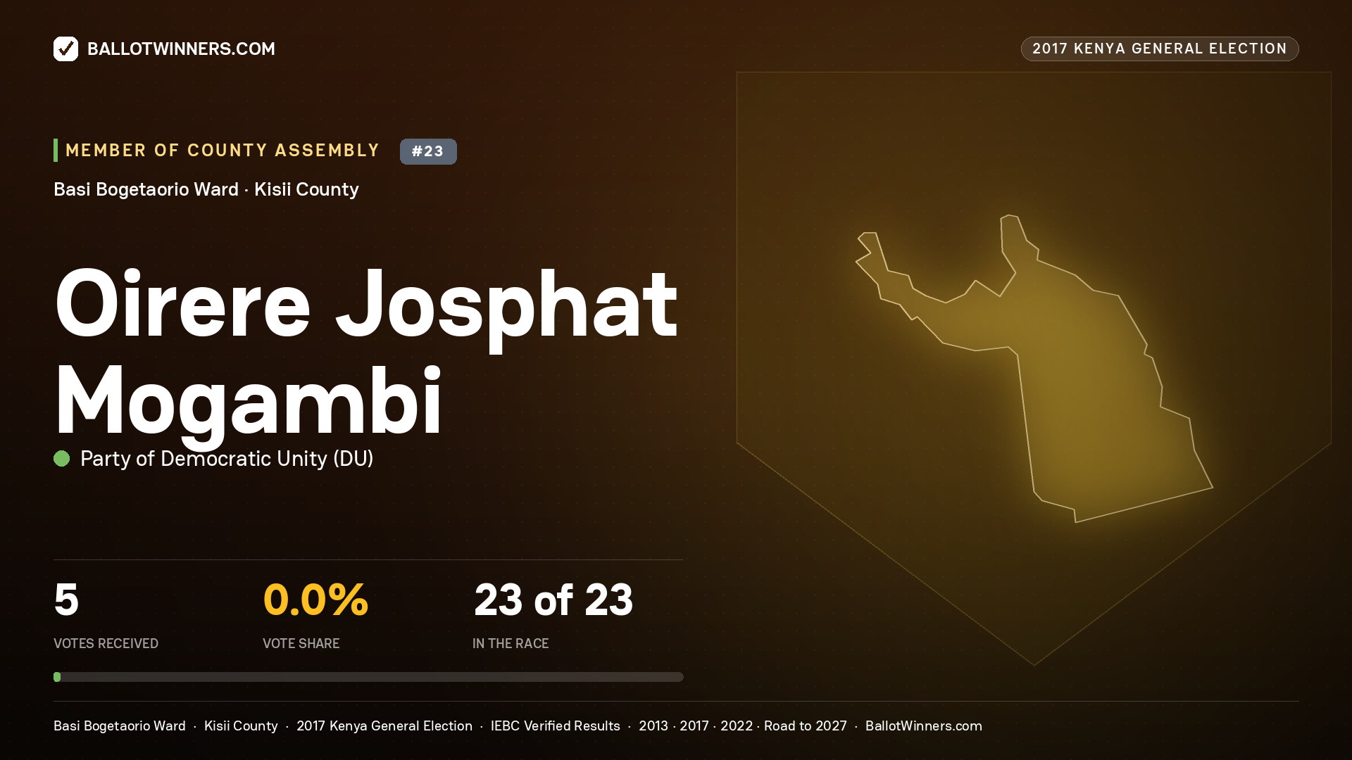 OIRERE JOSPHAT MOGAMBI, PARTY OF DEMOCRATIC  UNITY, contested Member of County Assembly for BASI BOGETAORIO, 5 votes, 2017 Kenya general election.