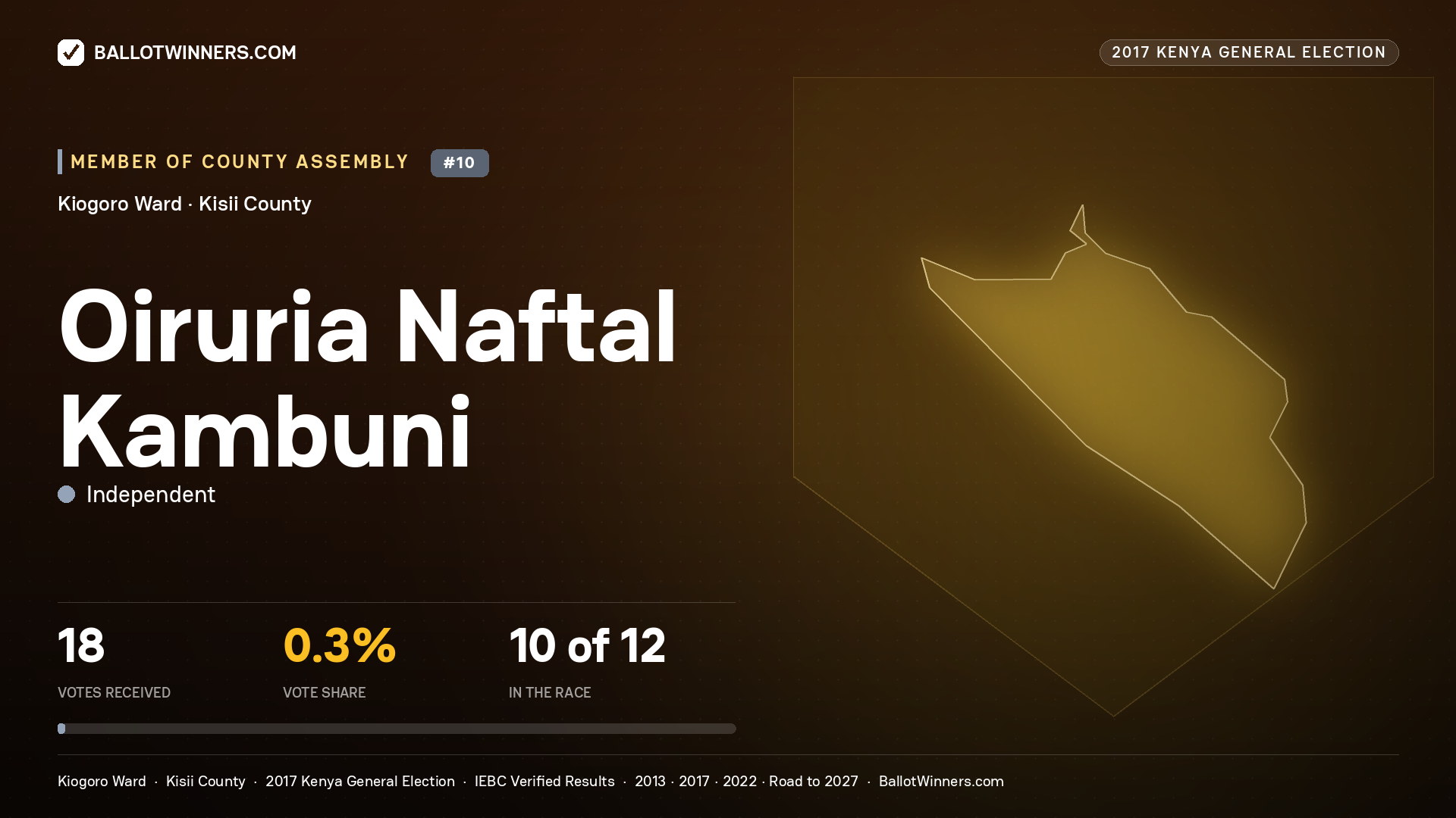 OIRURIA NAFTAL KAMBUNI, INDEPENDENT, contested Member of County Assembly for KIOGORO, 18 votes, 2017 Kenya general election.