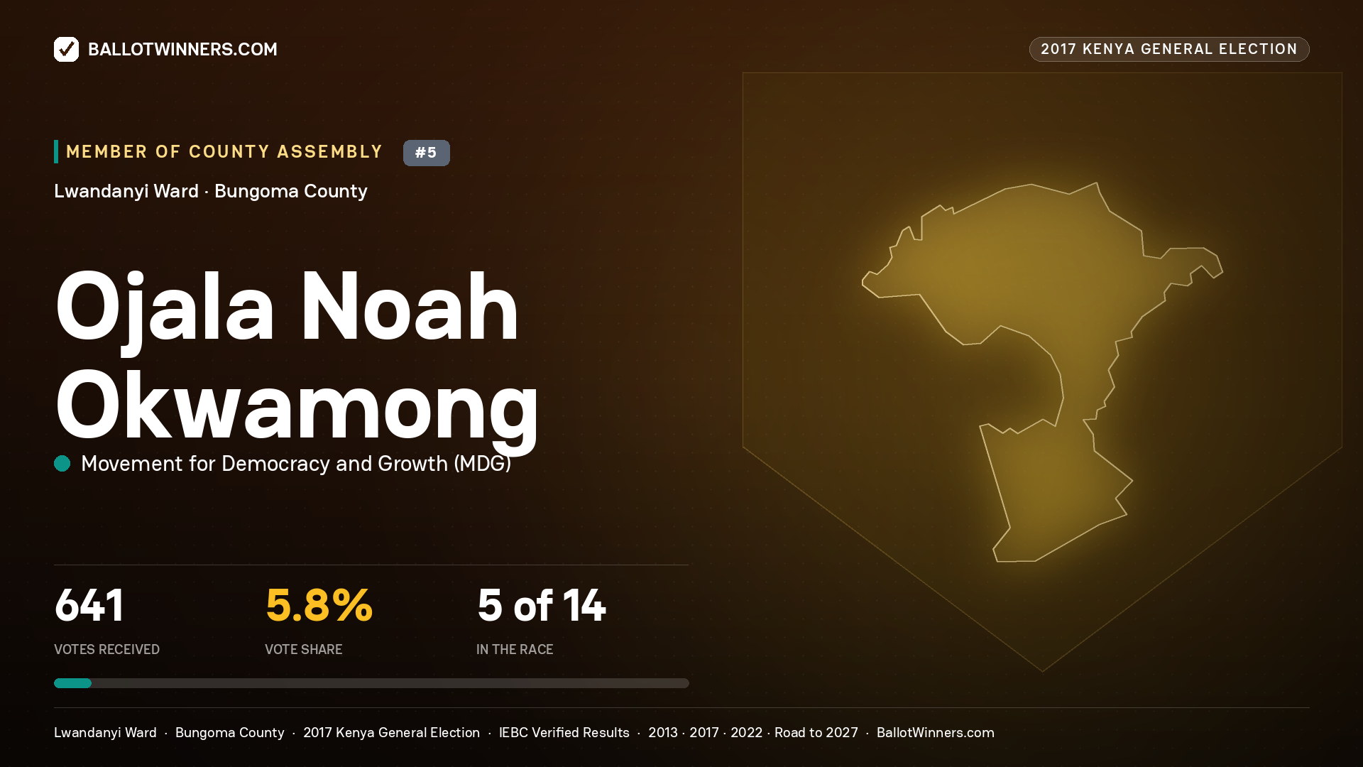 OJALA NOAH OKWAMONG, MOVEMENT FOR DEMOCRACY AND GROWTH, contested Member of County Assembly for LWANDANYI, 641 votes, 2017 Kenya general election.
