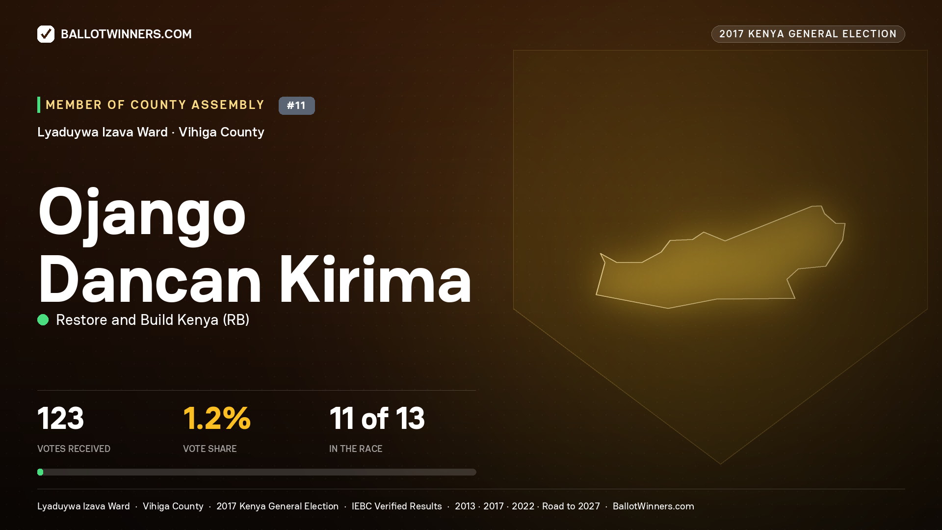 OJANGO DANCAN KIRIMA, RESTORE AND BUILD KENYA, contested Member of County Assembly for LYADUYWA IZAVA, 123 votes, 2017 Kenya general election.