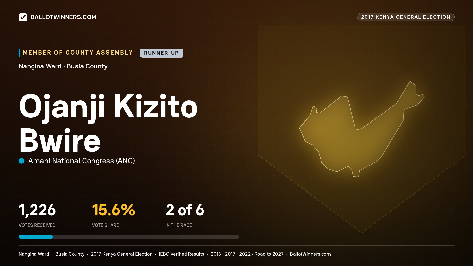 OJANJI KIZITO BWIRE, AMANI NATIONAL CONGRESS, contested Member of County Assembly for NANGINA, 1,226 votes, 2017 Kenya general election.