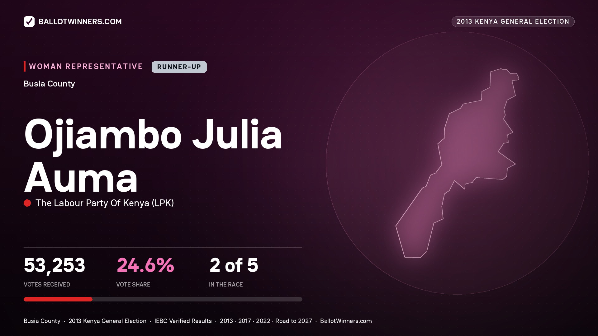 OJIAMBO JULIA AUMA, contested Women Representative for BUSIA, 53,253 votes, 2013 Kenya general election.