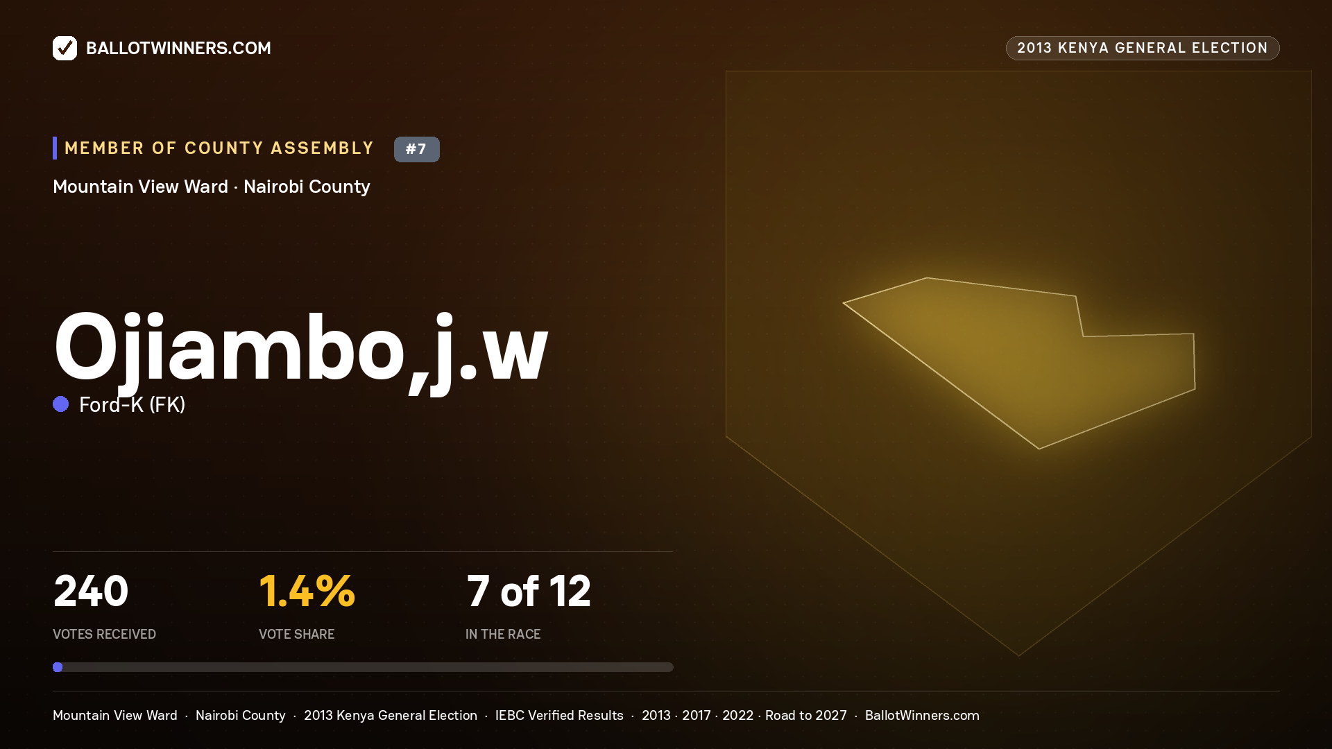 OJIAMBO,J.W, contested Member of County Assembly for MOUNTAIN VIEW, 240 votes, 2013 Kenya general election.