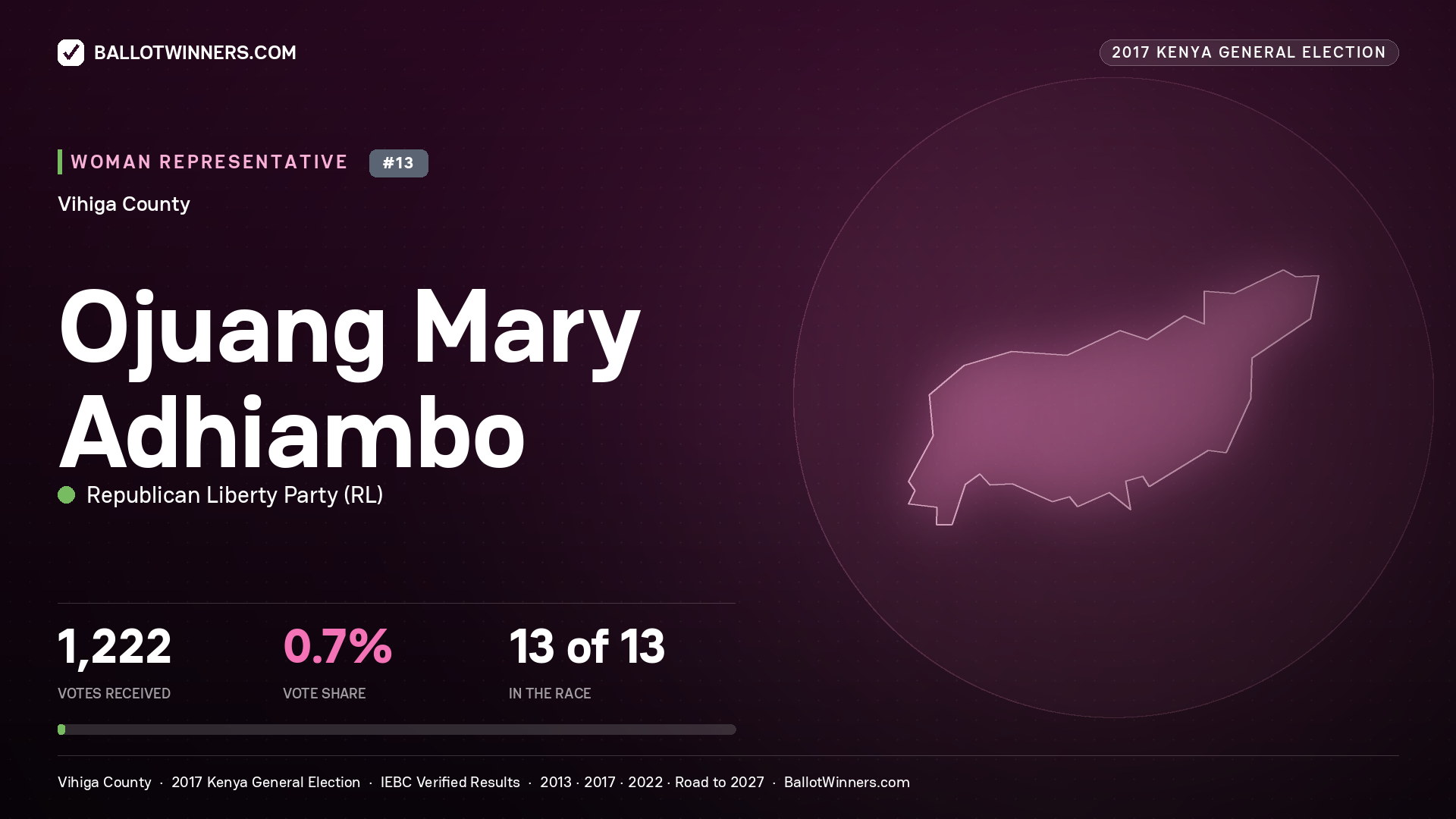 OJUANG MARY ADHIAMBO, REPUBLICAN LIBERTY PARTY, contested Women Representative for VIHIGA, 1,222 votes, 2017 Kenya general election.