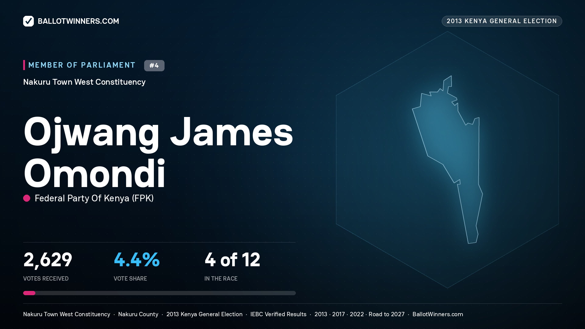 OJWANG JAMES OMONDI, contested Member of Parliament for NAKURU TOWN WEST, 2,629 votes, 2013 Kenya general election.