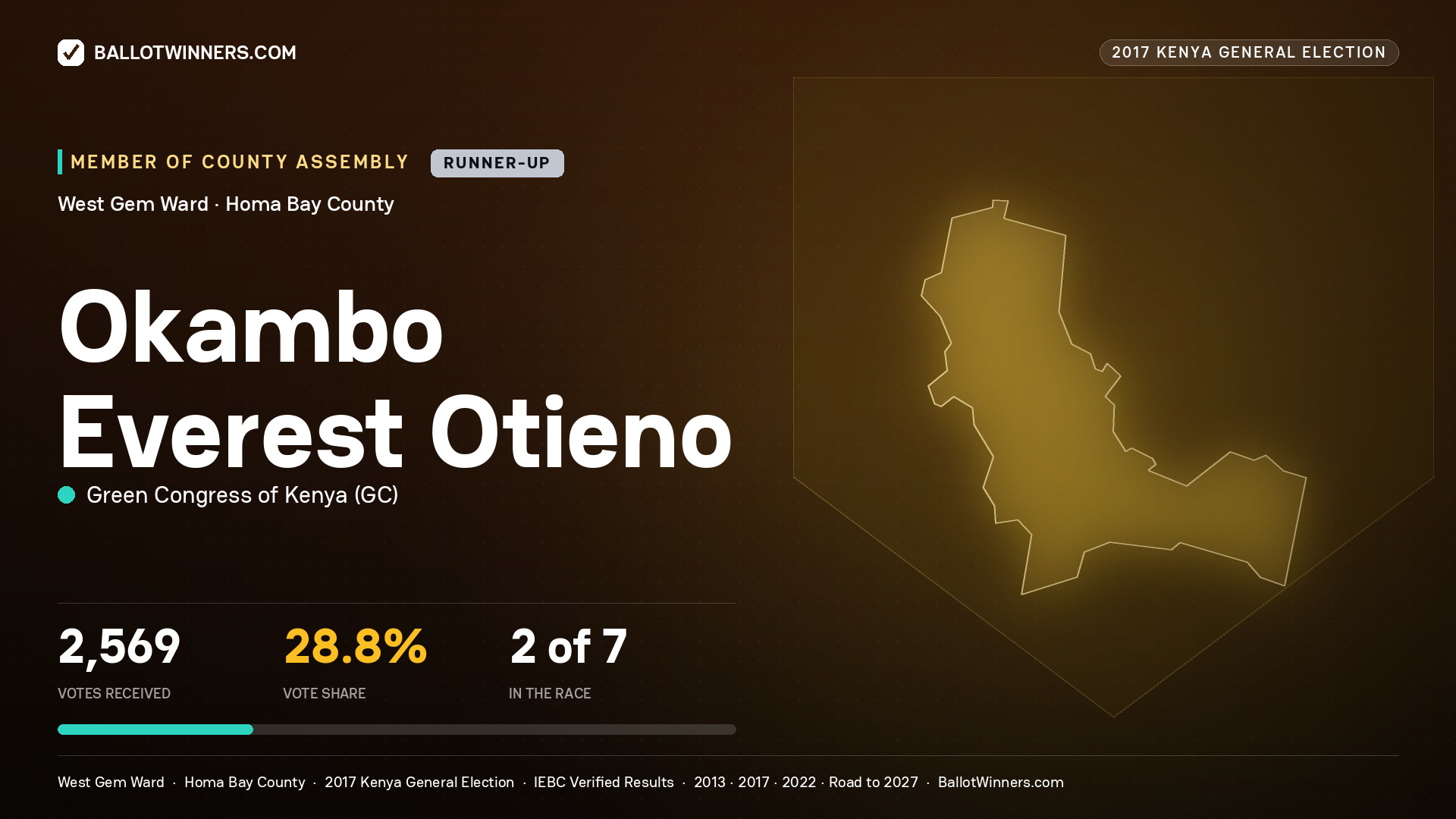 OKAMBO EVEREST OTIENO, GREEN CONGRESS OF KENYA, contested Member of County Assembly for WEST GEM, 2,569 votes, 2017 Kenya general election.