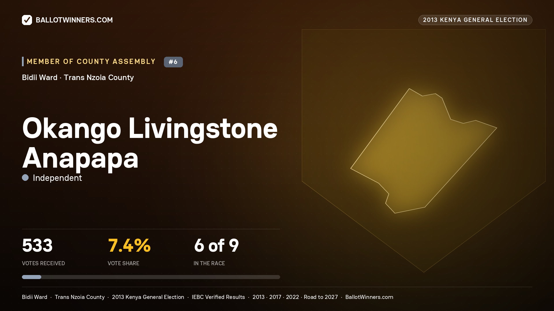 OKANGO LIVINGSTONE
ANAPAPA, contested Member of County Assembly for BIDII, 533 votes, 2013 Kenya general election.