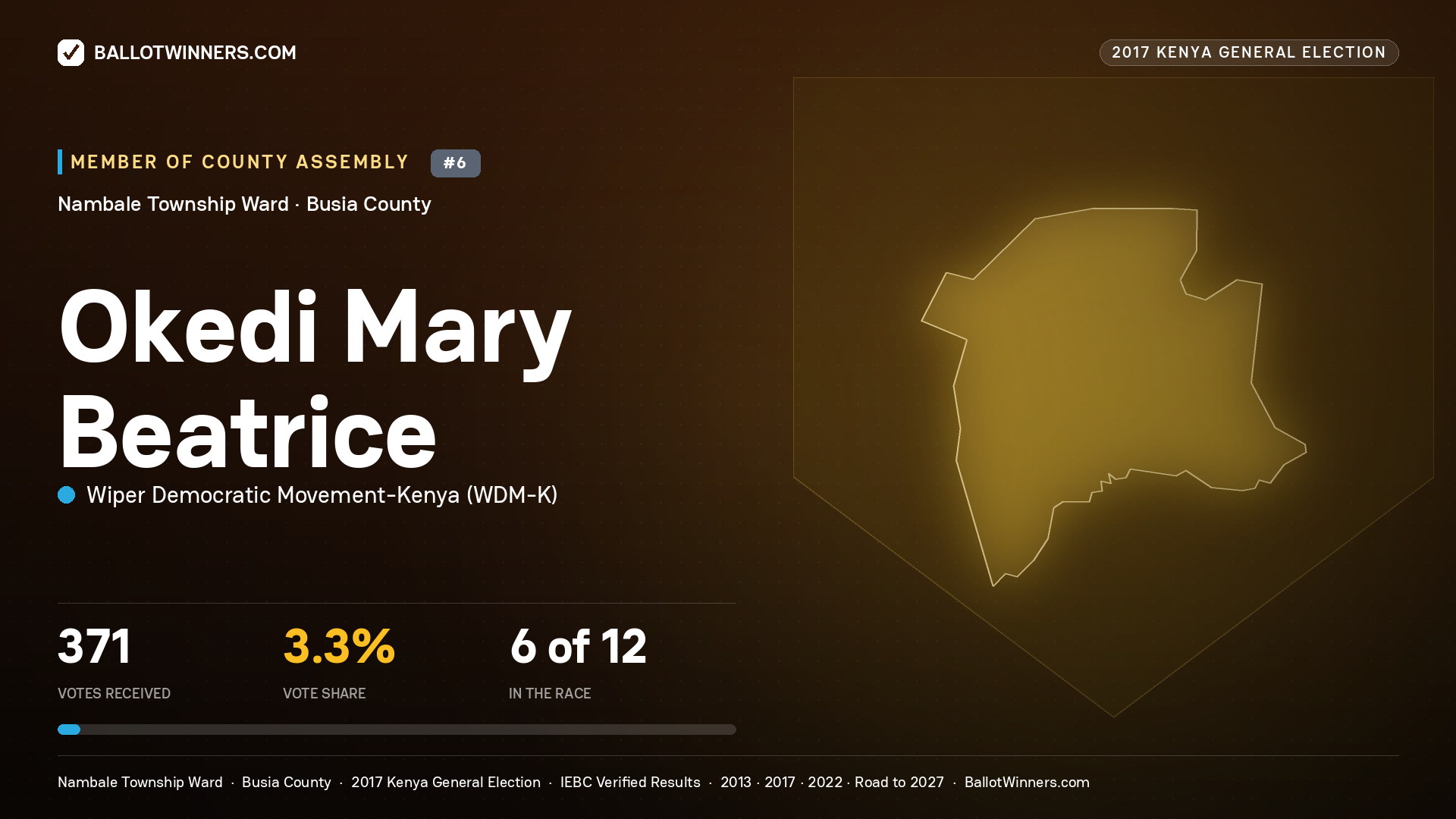 OKEDI MARY BEATRICE, WIPER DEMOCRATIC MOVEMENT- KENYA, contested Member of County Assembly for NAMBALE TOWNSHIP, 371 votes, 2017 Kenya general election.