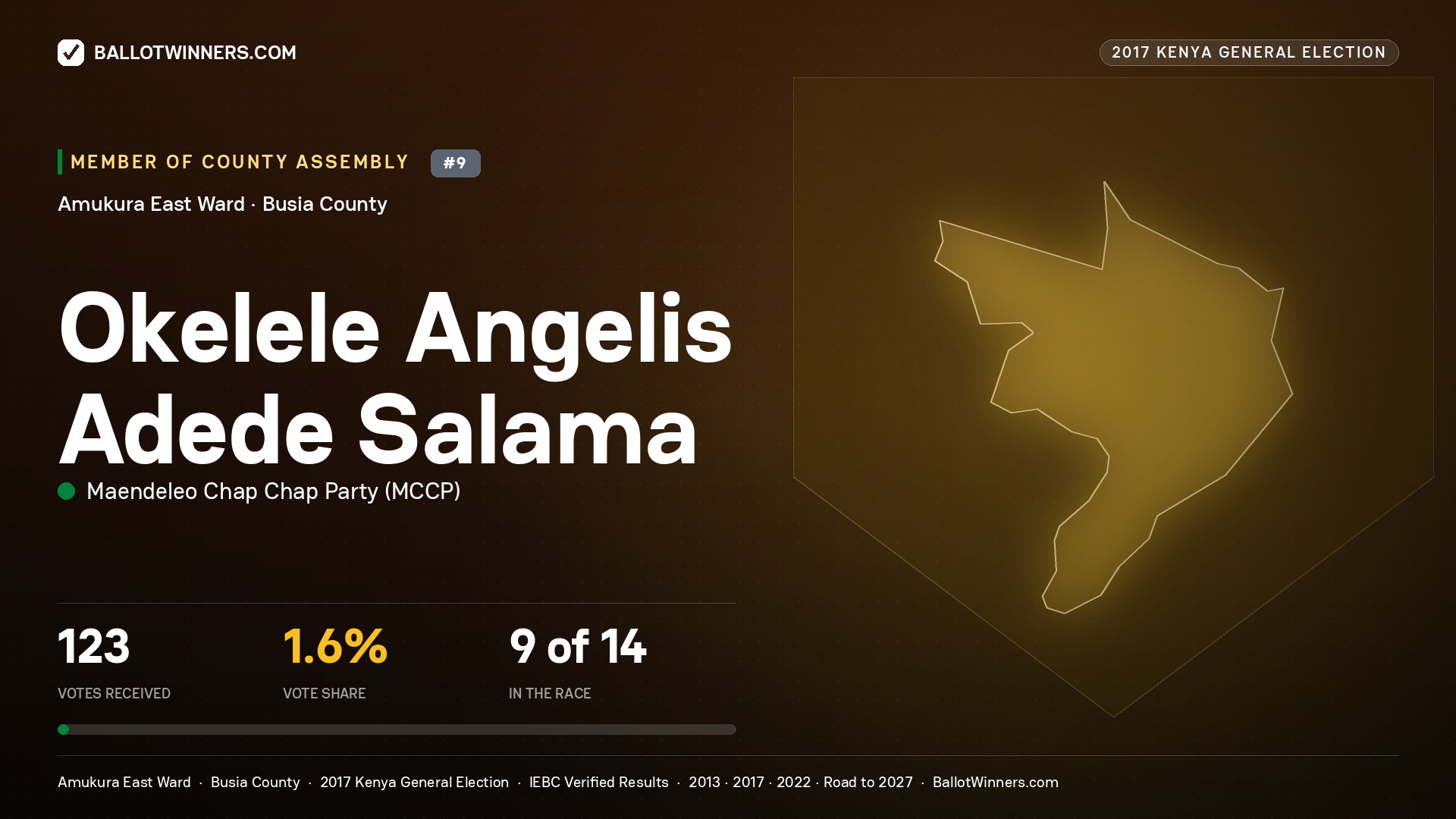 OKELELE ANGELIS ADEDE SALAMA, MAENDELEO CHAP CHAP PARTY, contested Member of County Assembly for AMUKURA EAST, 123 votes, 2017 Kenya general election.