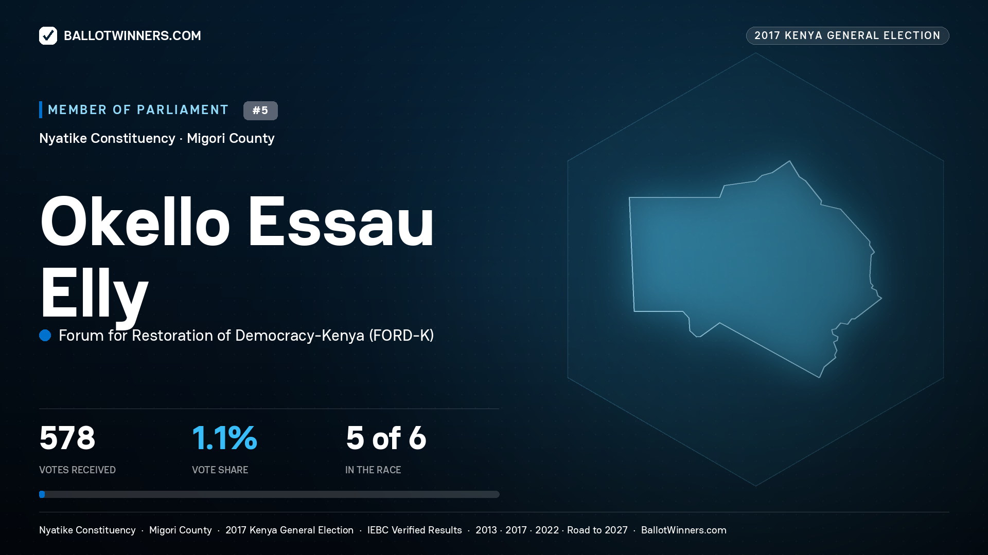 OKELLO ESSAU ELLY, FORUM FOR RESTORATION OF
DEMOCRACY-KENYA, contested Member of Parliament for NYATIKE, 578 votes, 2017 Kenya general election.