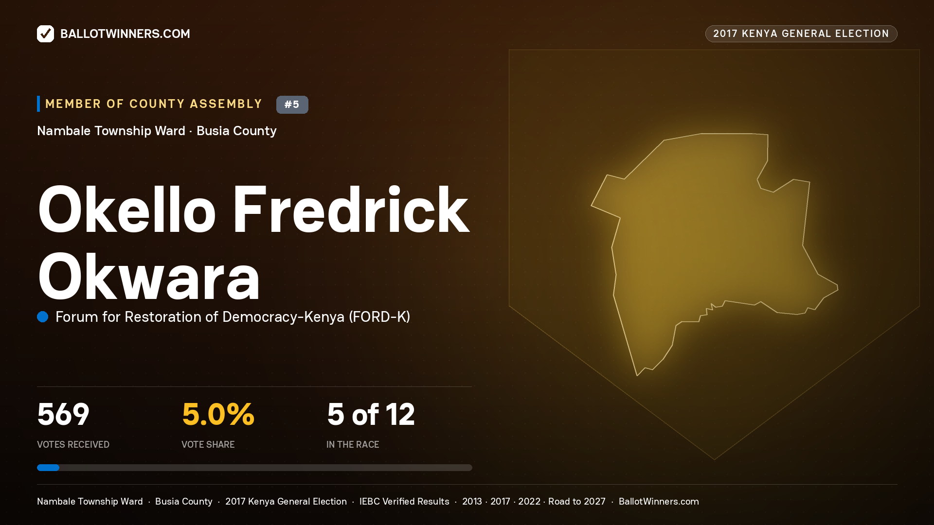OKELLO FREDRICK OKWARA, FORUM FOR RESTORATION OF DEMOCRACY-KENYA, contested Member of County Assembly for NAMBALE TOWNSHIP, 569 votes, 2017 Kenya general election.