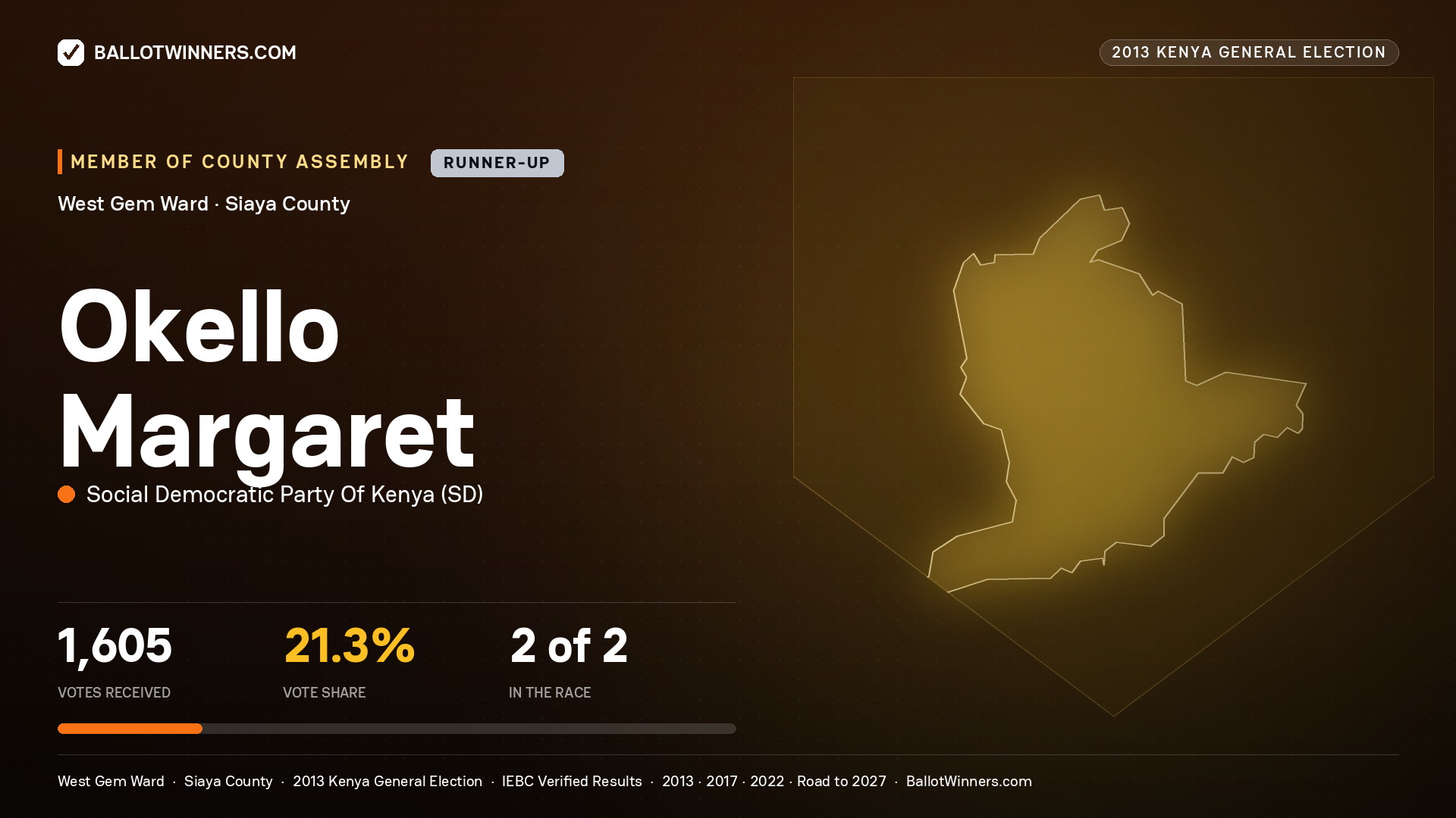 OKELLO MARGARET, contested Member of County Assembly for WEST GEM, 1,605 votes, 2013 Kenya general election.