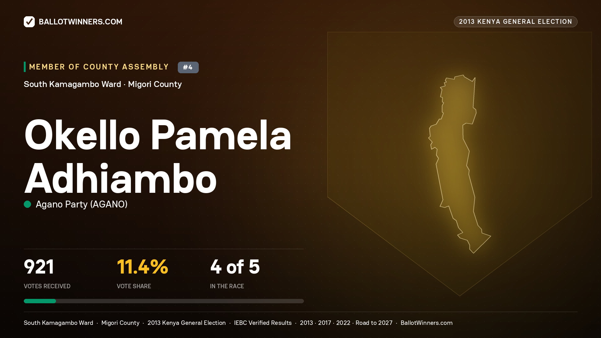 OKELLO PAMELA   ADHIAMBO, contested Member of County Assembly for SOUTH KAMAGAMBO, 921 votes, 2013 Kenya general election.