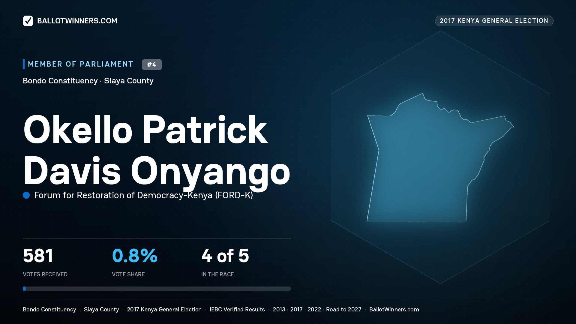 OKELLO PATRICK DAVIS ONYANGO, FORUM FOR RESTORATION OF
DEMOCRACY-KENYA, contested Member of Parliament for BONDO, 581 votes, 2017 Kenya general election.