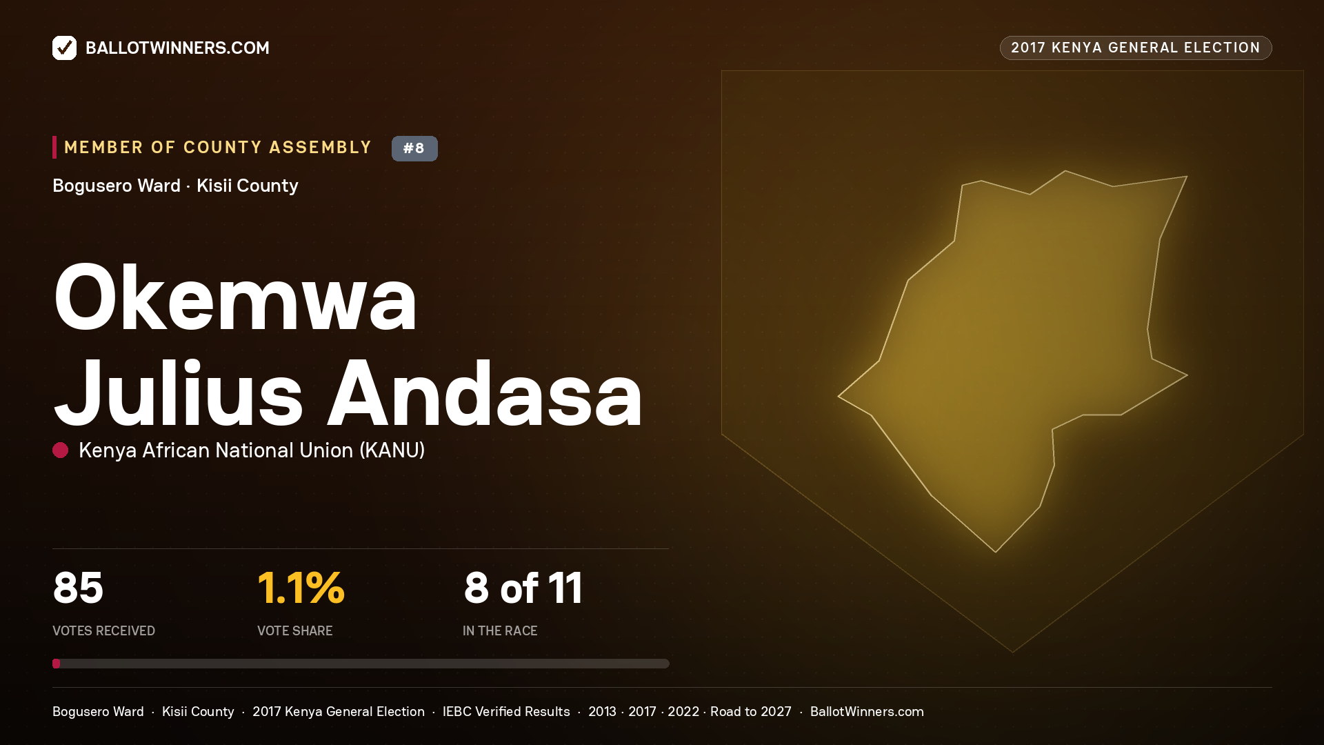 OKEMWA JULIUS  ANDASA, KENYA AFRICAN NATIONAL UNION, contested Member of County Assembly for BOGUSERO, 85 votes, 2017 Kenya general election.