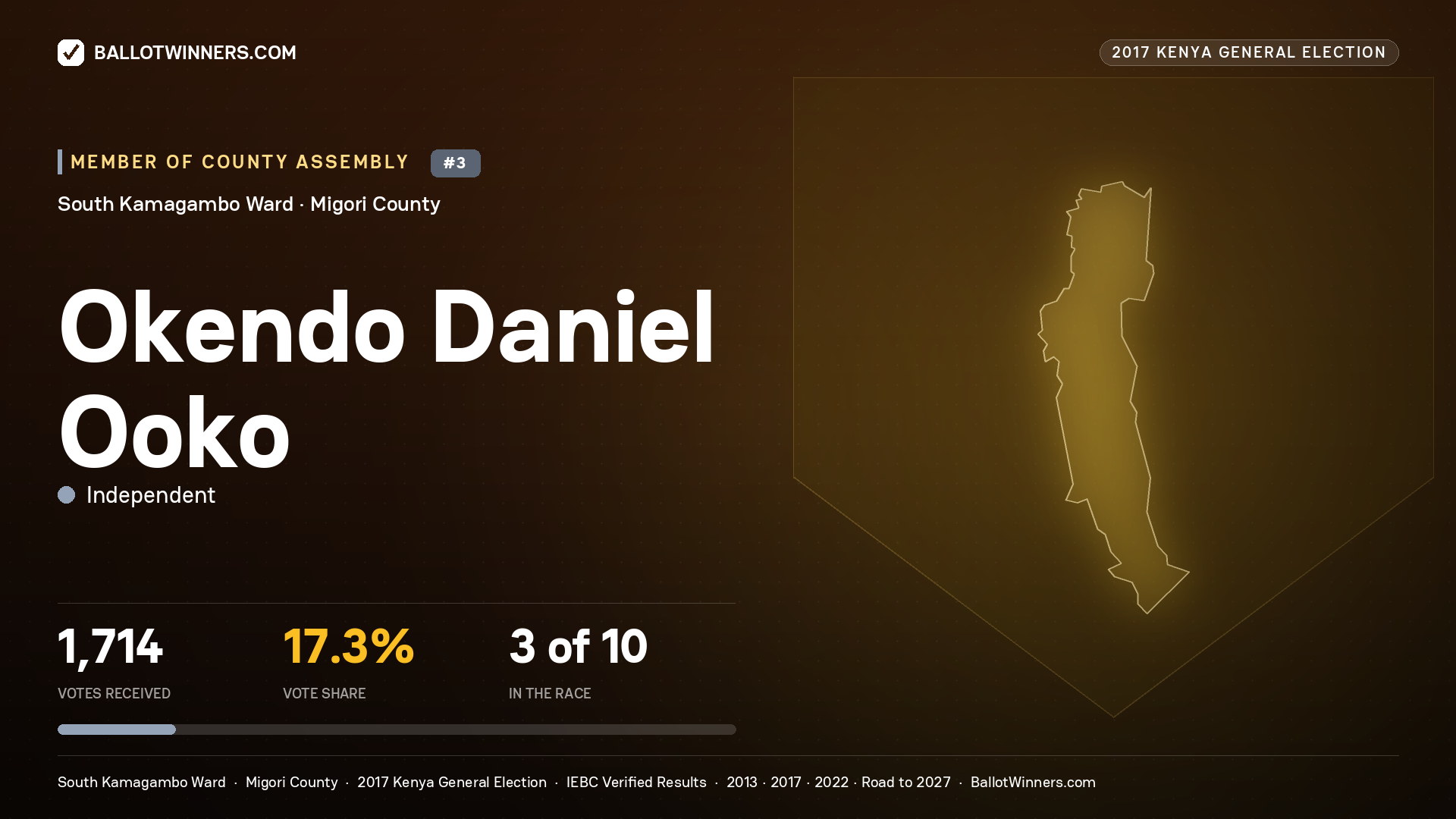 OKENDO DANIEL OOKO, INDEPENDENT, contested Member of County Assembly for SOUTH KAMAGAMBO, 1,714 votes, 2017 Kenya general election.