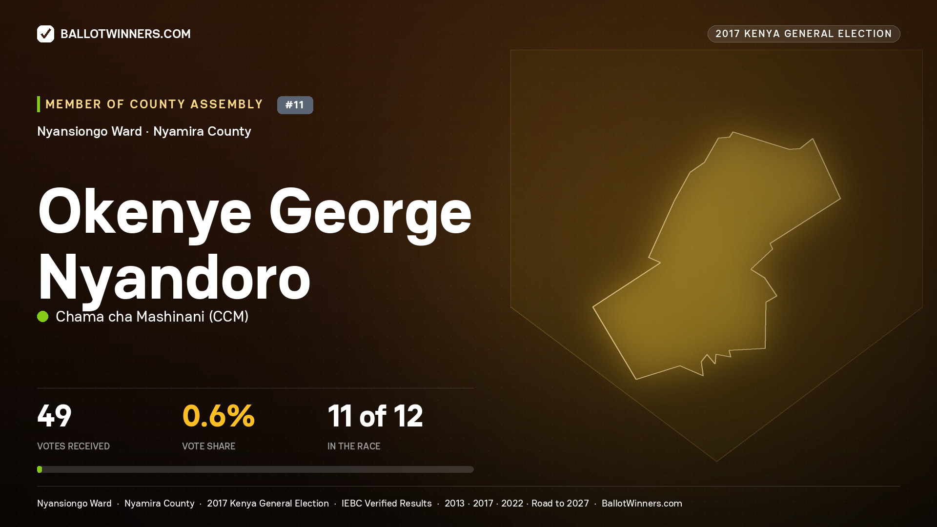 OKENYE GEORGE NYANDORO, CHAMA CHA MASHINANI, contested Member of County Assembly for NYANSIONGO, 49 votes, 2017 Kenya general election.
