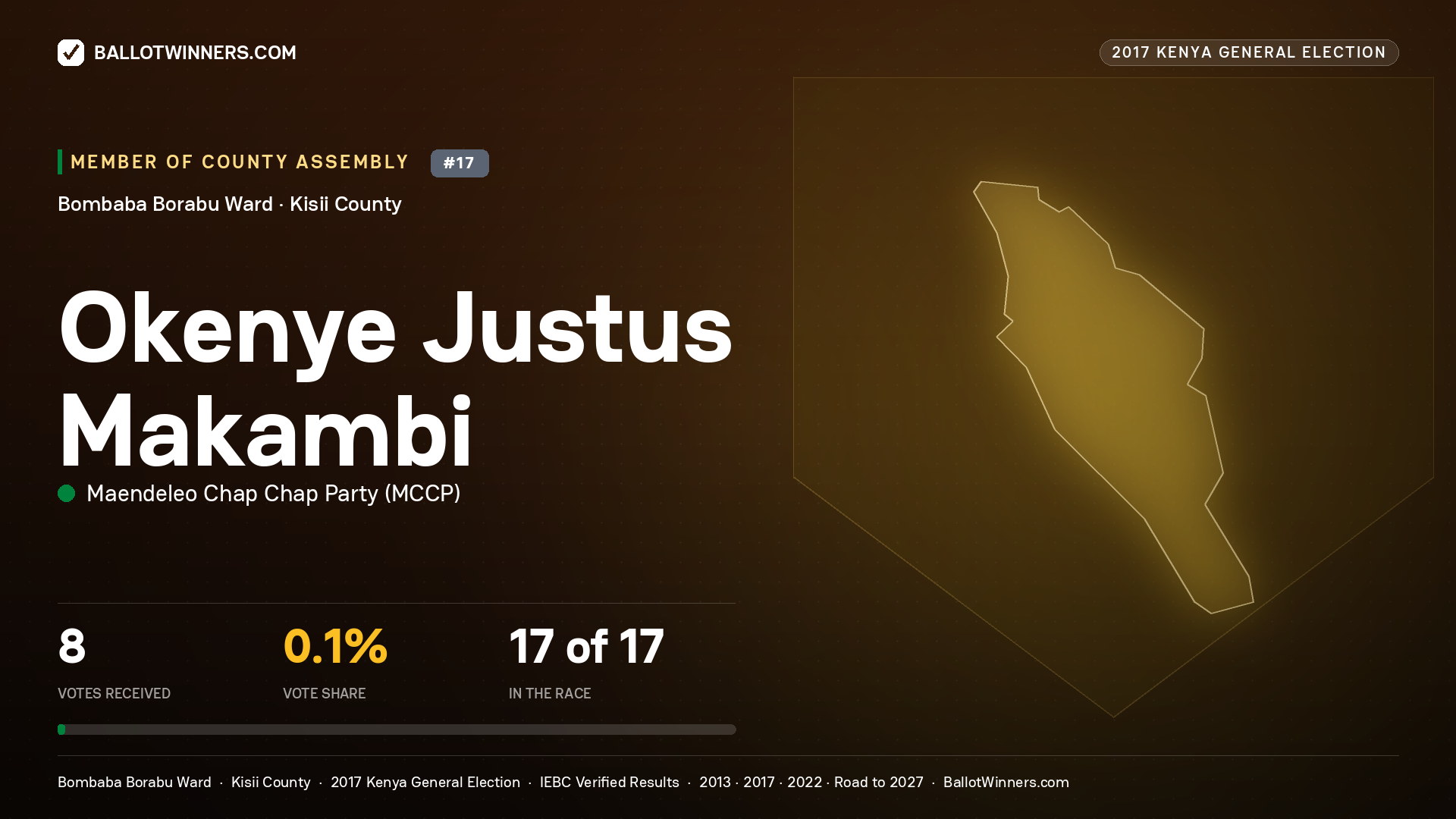 OKENYE JUSTUS MAKAMBI, MAENDELEO CHAP CHAP PARTY, contested Member of County Assembly for BOMBABA BORABU, 8 votes, 2017 Kenya general election.