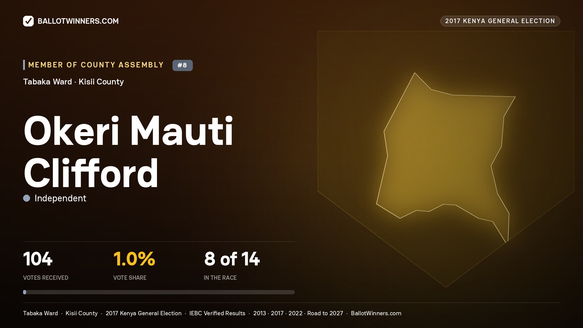 OKERI MAUTI CLIFFORD, INDEPENDENT, contested Member of County Assembly for TABAKA, 104 votes, 2017 Kenya general election.