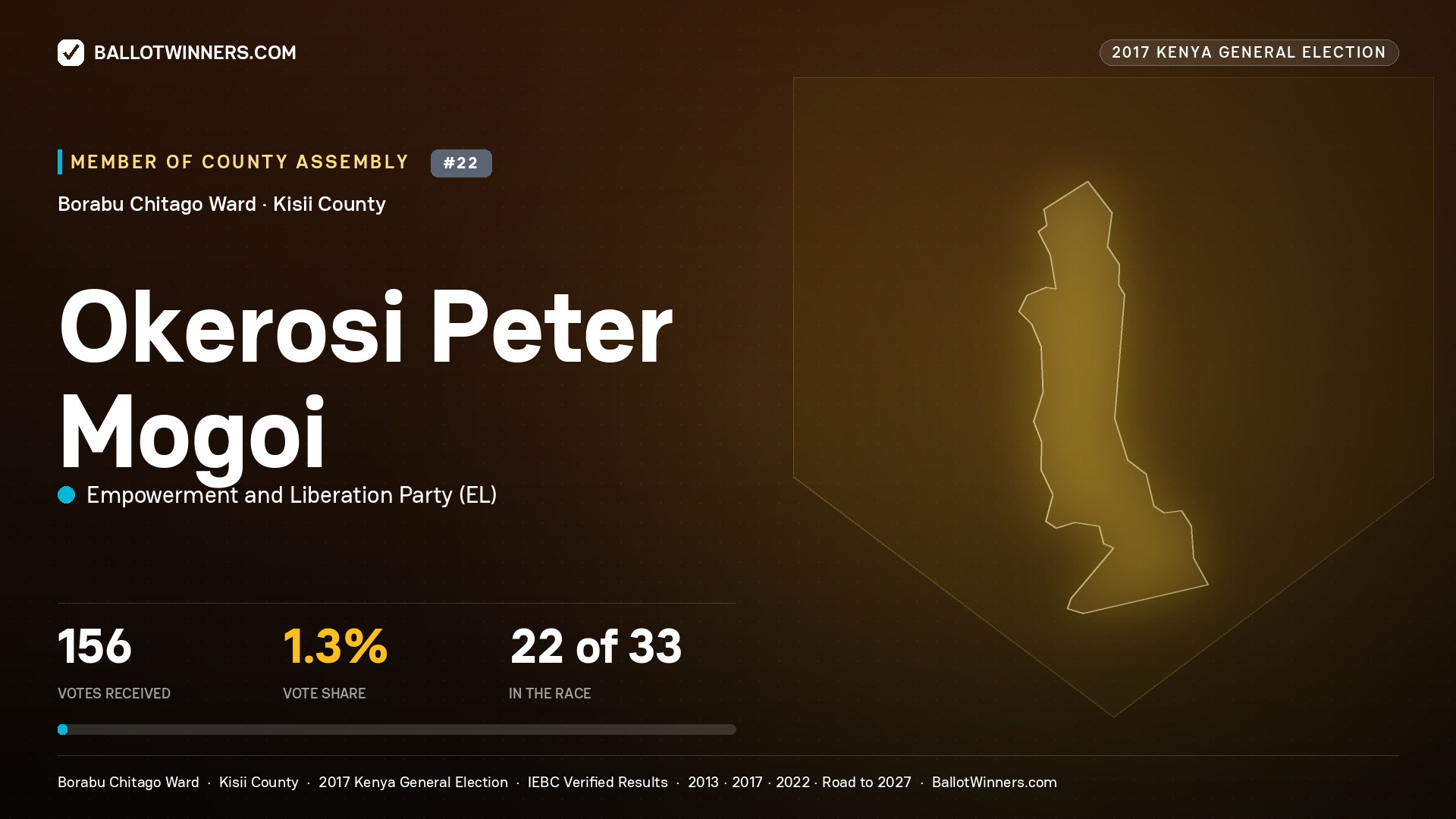 OKEROSI PETER MOGOI, EMPOWERMENT AND LIBERATION PARTY, contested Member of County Assembly for BORABU   CHITAGO, 156 votes, 2017 Kenya general election.