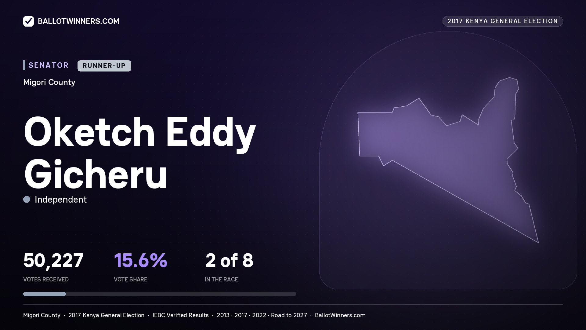 OKETCH EDDY GICHERU, INDEPENDENT, contested Senator for MIGORI, 50,227 votes, 2017 Kenya general election.