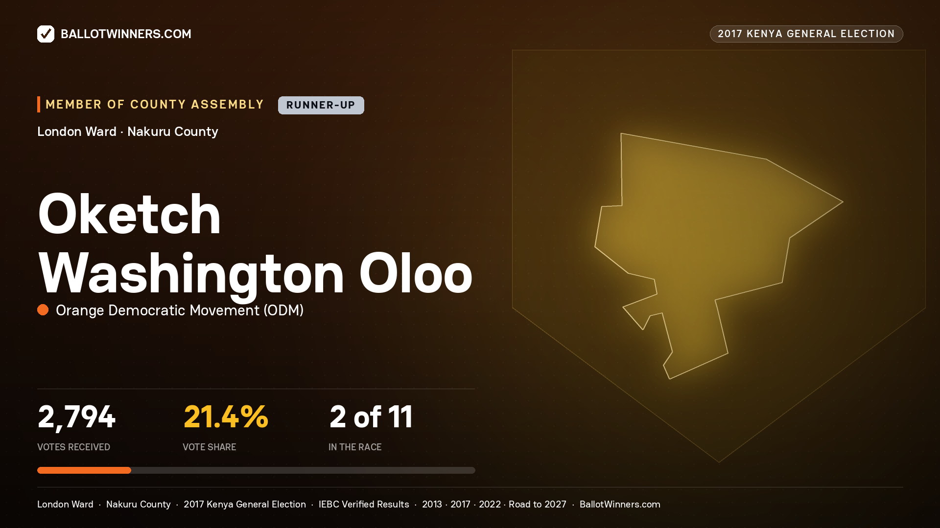 OKETCH WASHINGTON OLOO, ORANGE DEMOCRATIC MOVEMENT, contested Member of County Assembly for LONDON, 2,794 votes, 2017 Kenya general election.