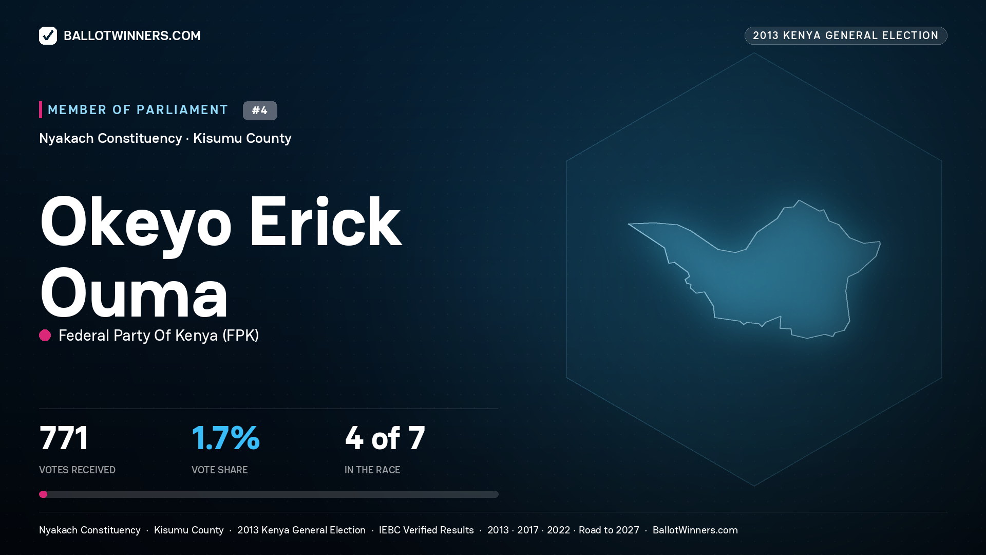 OKEYO ERICK OUMA, contested Member of Parliament for NYAKACH, 771 votes, 2013 Kenya general election.