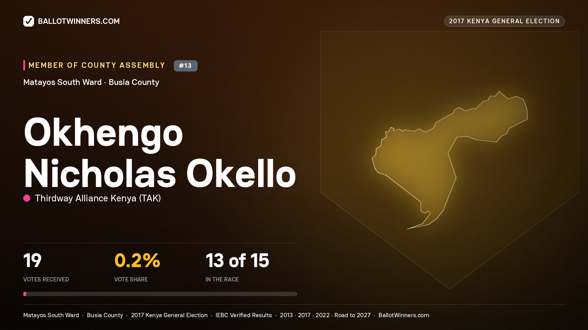 OKHENGO NICHOLAS OKELLO, THIRDWAY ALLIANCE KENYA, contested Member of County Assembly for MATAYOS SOUTH, 19 votes, 2017 Kenya general election.