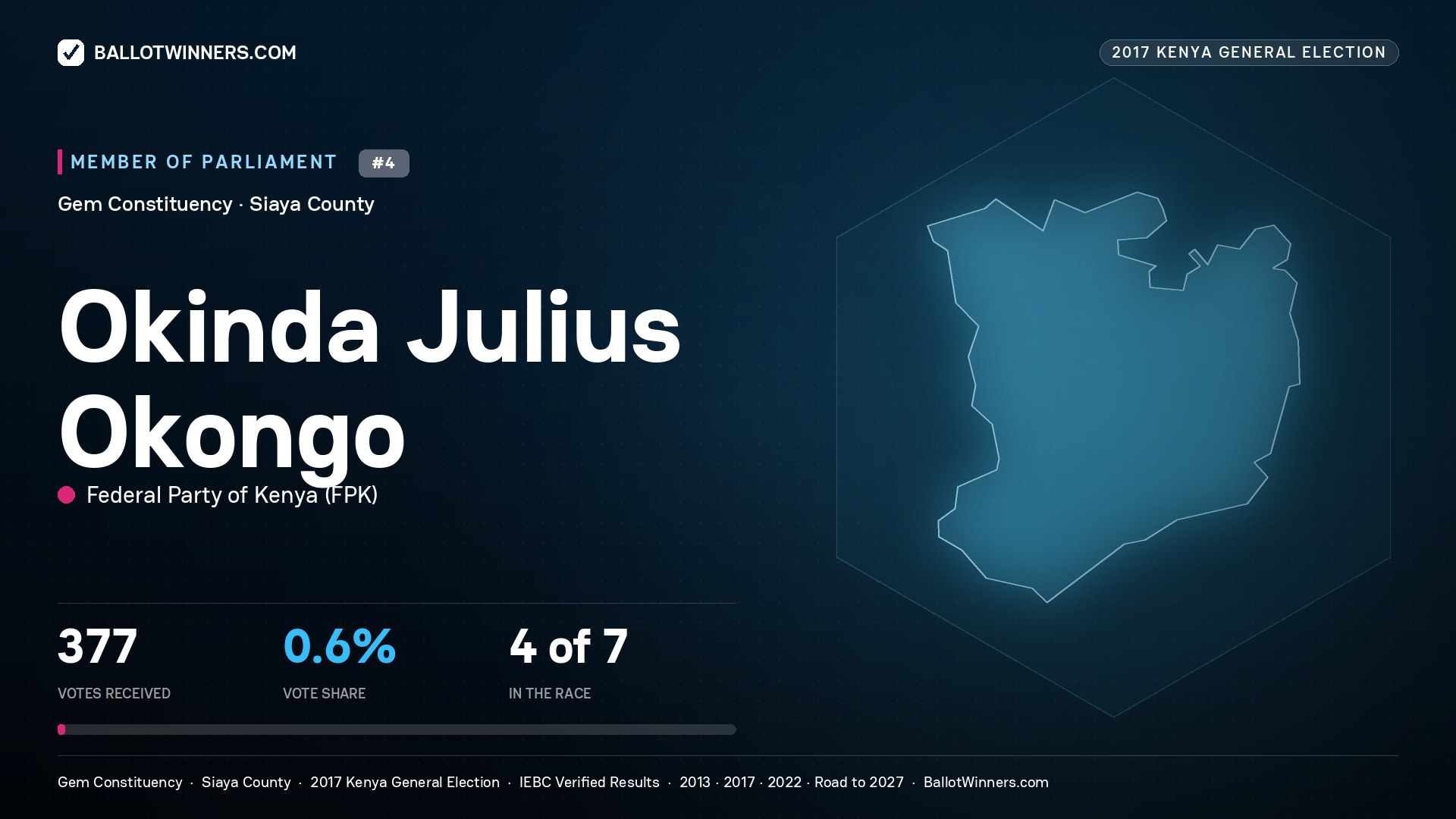 OKINDA JULIUS OKONGO, FEDERAL PARTY OF KENYA, contested Member of Parliament for GEM, 377 votes, 2017 Kenya general election.