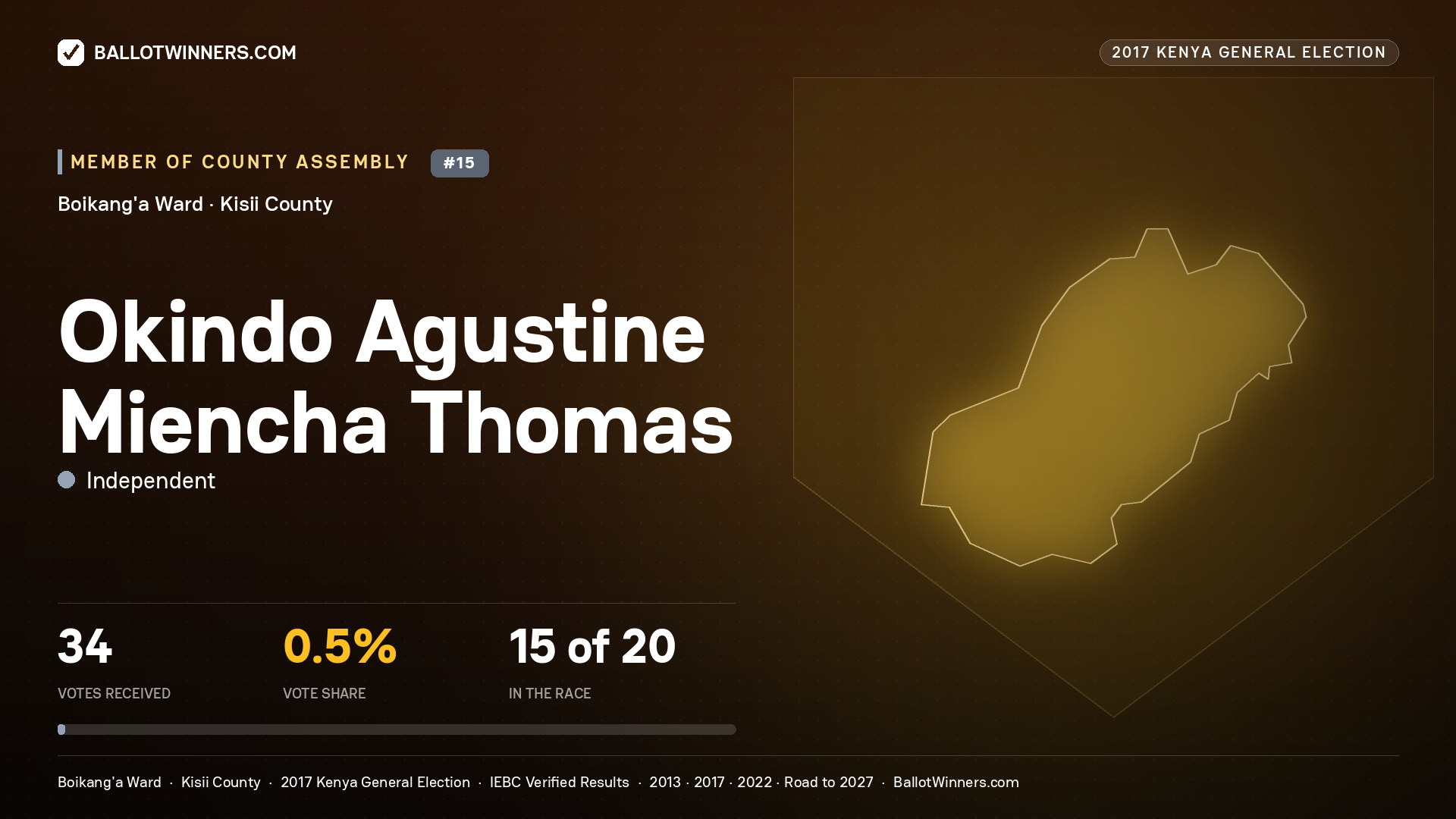 OKINDO AGUSTINE MIENCHA THOMAS, INDEPENDENT, contested Member of County Assembly for BOIKANG'A, 34 votes, 2017 Kenya general election.