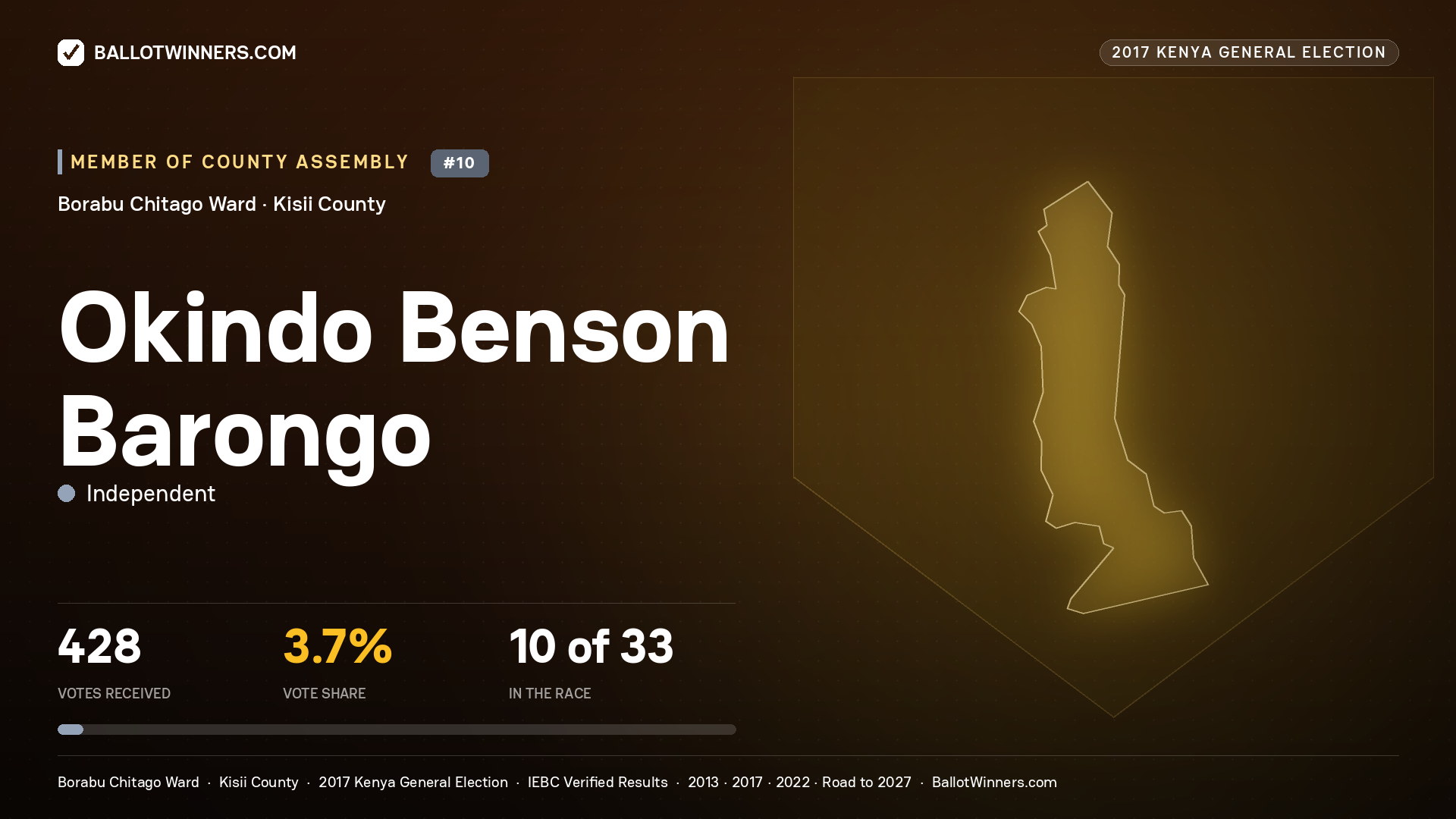 OKINDO BENSON BARONGO, INDEPENDENT, contested Member of County Assembly for BORABU   CHITAGO, 428 votes, 2017 Kenya general election.
