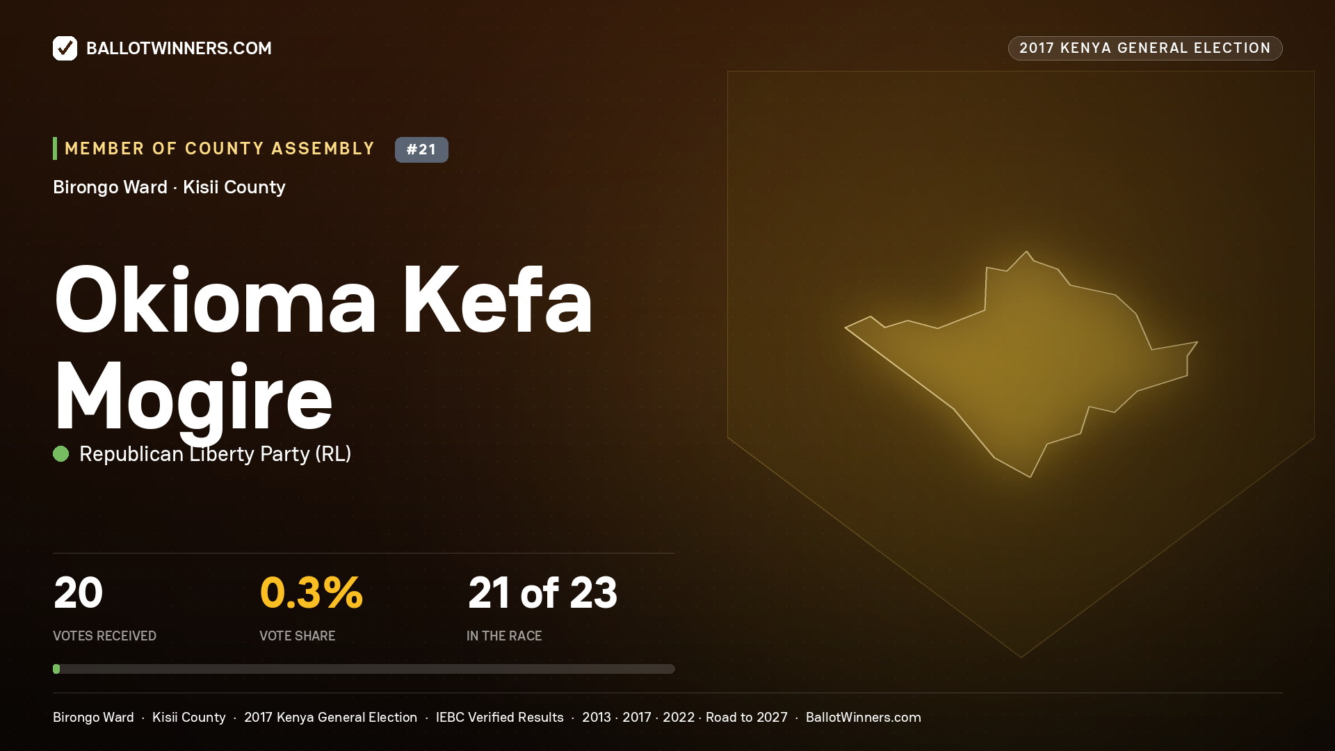OKIOMA KEFA MOGIRE, REPUBLICAN LIBERTY PARTY, contested Member of County Assembly for BIRONGO, 20 votes, 2017 Kenya general election.