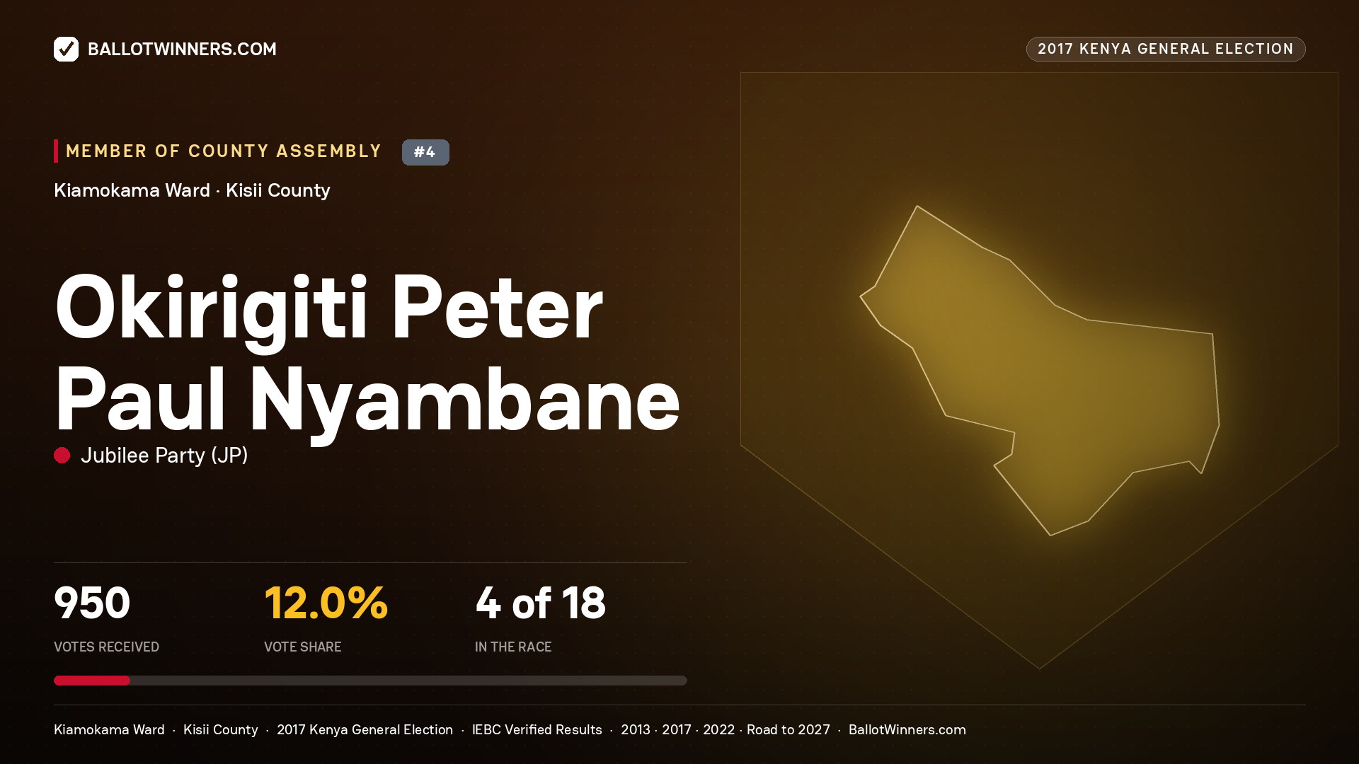 OKIRIGITI PETER PAUL NYAMBANE, JUBILEE PARTY, contested Member of County Assembly for KIAMOKAMA, 950 votes, 2017 Kenya general election.