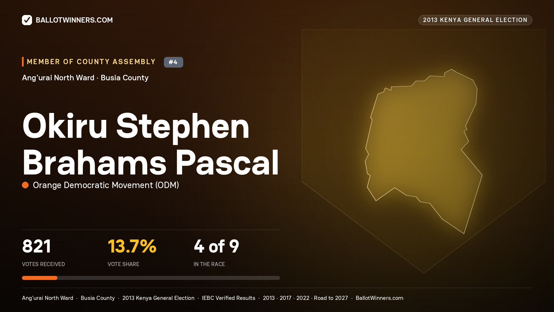 OKIRU STEPHEN BRAHAMS PASCAL, contested Member of County Assembly for ANG'URAI NORTH, 821 votes, 2013 Kenya general election.