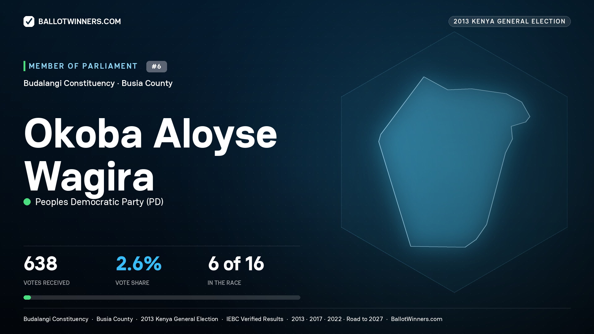 OKOBA ALOYSE WAGIRA, contested Member of Parliament for BUDALANGI, 638 votes, 2013 Kenya general election.