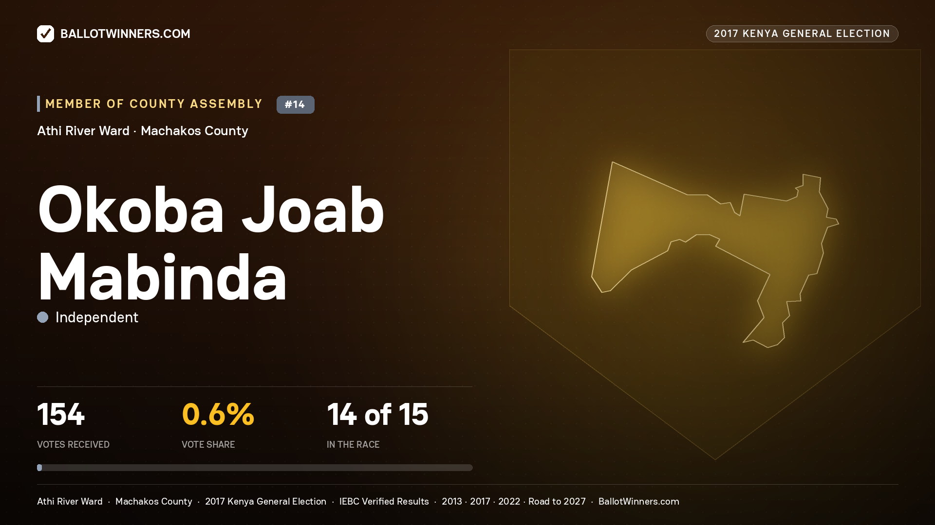 OKOBA JOAB MABINDA, INDEPENDENT, contested Member of County Assembly for ATHI RIVER, 154 votes, 2017 Kenya general election.