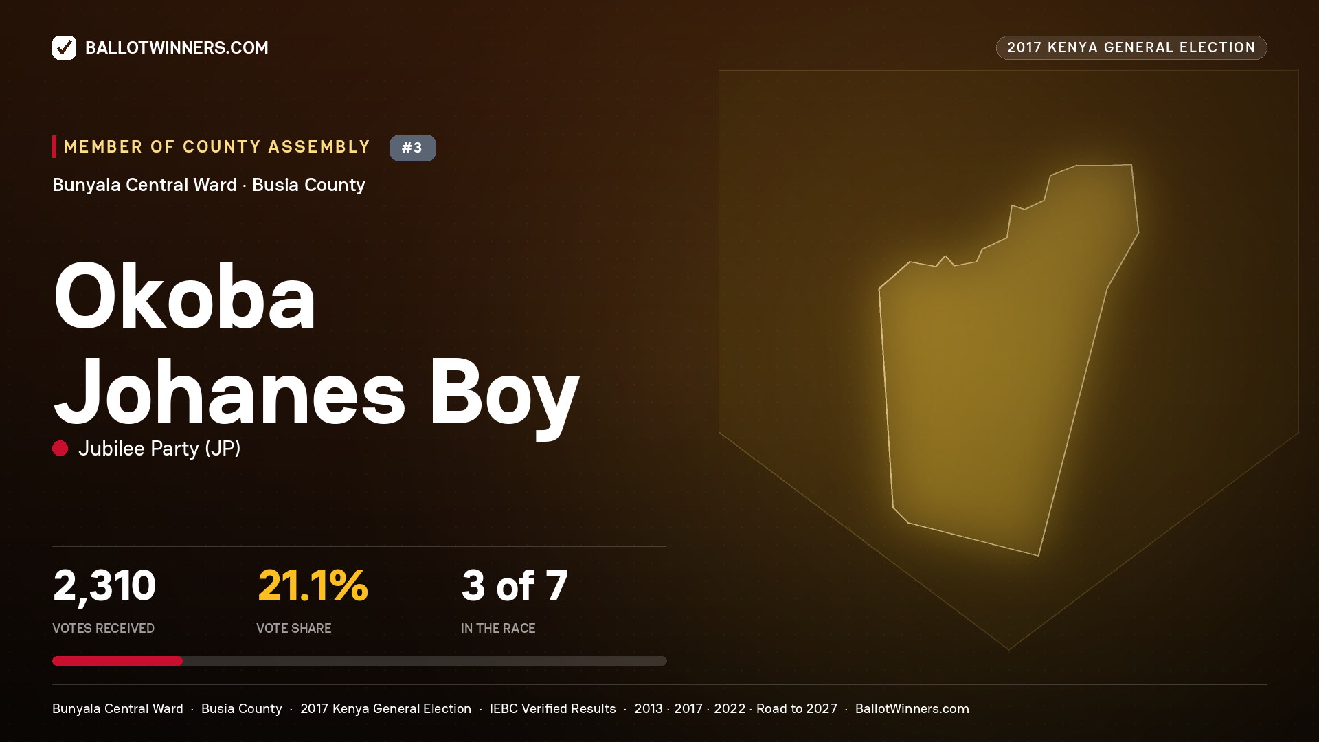 OKOBA JOHANES BOY, JUBILEE PARTY, contested Member of County Assembly for BUNYALA CENTRAL, 2,310 votes, 2017 Kenya general election.