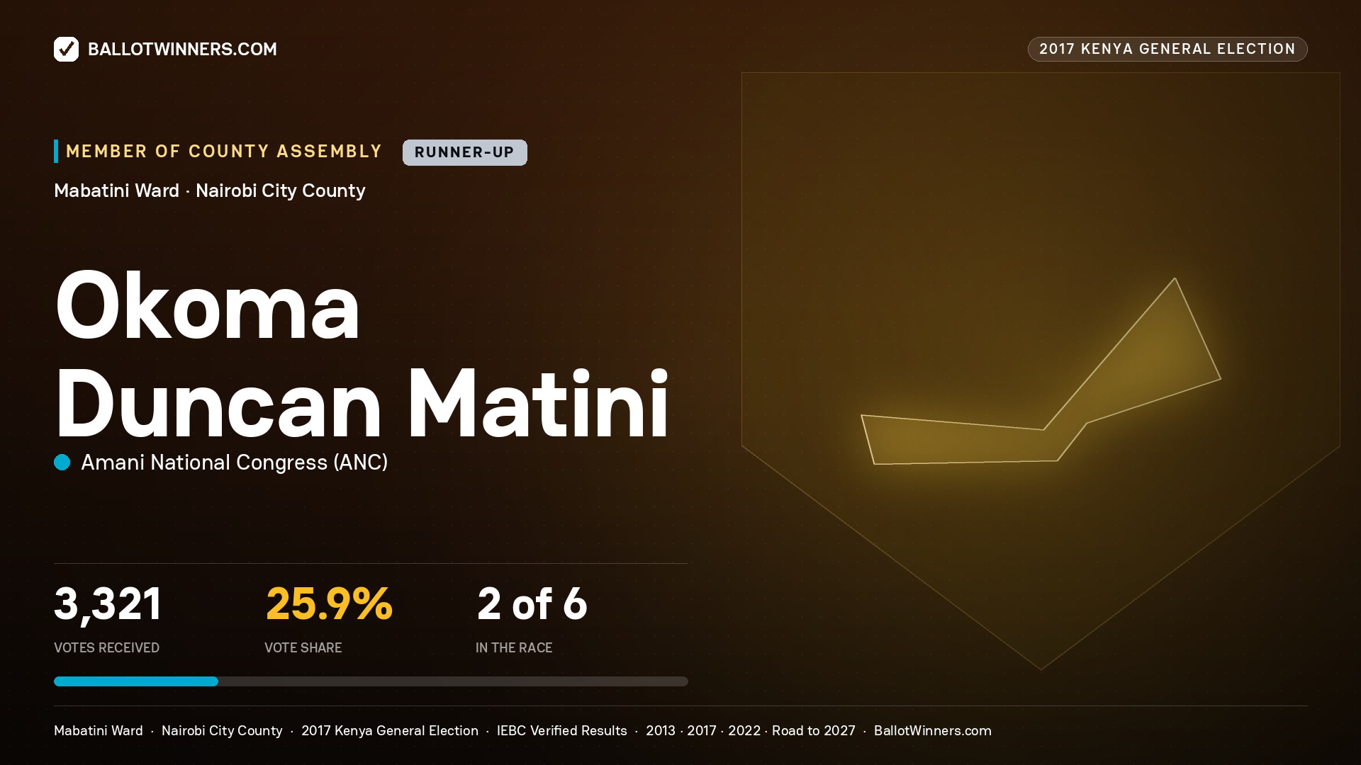 OKOMA DUNCAN MATINI, AMANI NATIONAL CONGRESS, contested Member of County Assembly for MABATINI, 3,321 votes, 2017 Kenya general election.