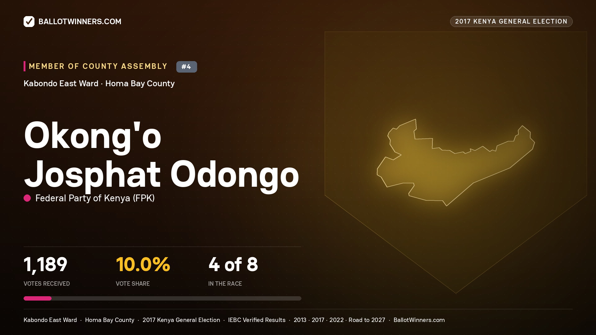 OKONG'O JOSPHAT ODONGO, FEDERAL PARTY OF KENYA, contested Member of County Assembly for KABONDO EAST, 1,189 votes, 2017 Kenya general election.