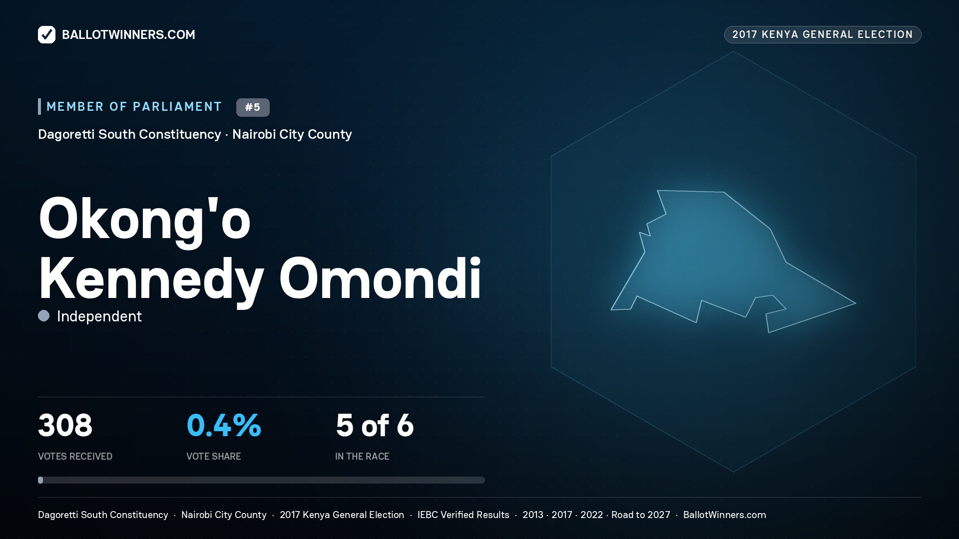 OKONG'O KENNEDY OMONDI, INDEPENDENT, contested Member of Parliament for DAGORETTI SOUTH, 308 votes, 2017 Kenya general election.