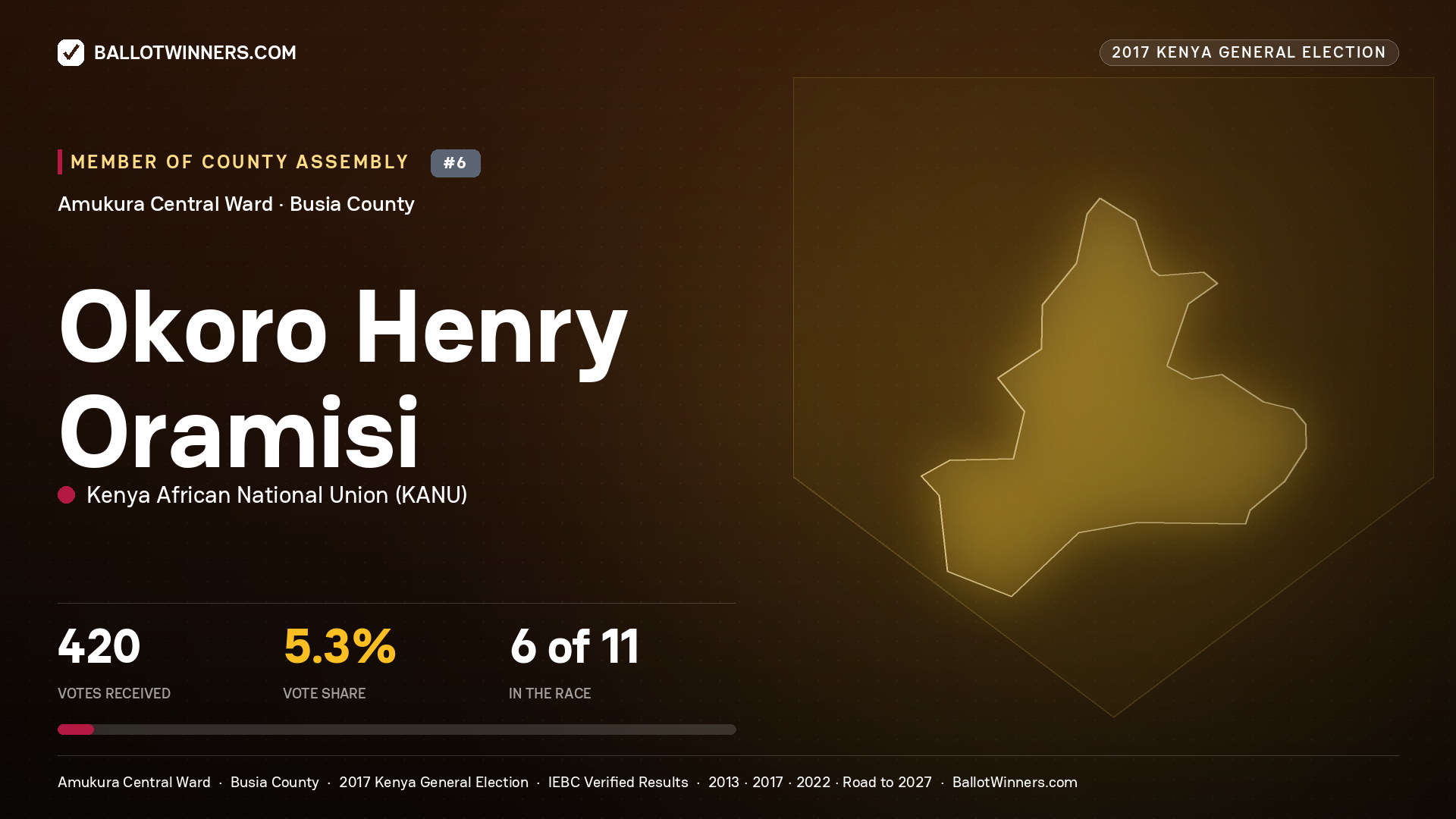 OKORO HENRY ORAMISI, KENYA AFRICAN NATIONAL UNION, contested Member of County Assembly for AMUKURA CENTRAL, 420 votes, 2017 Kenya general election.