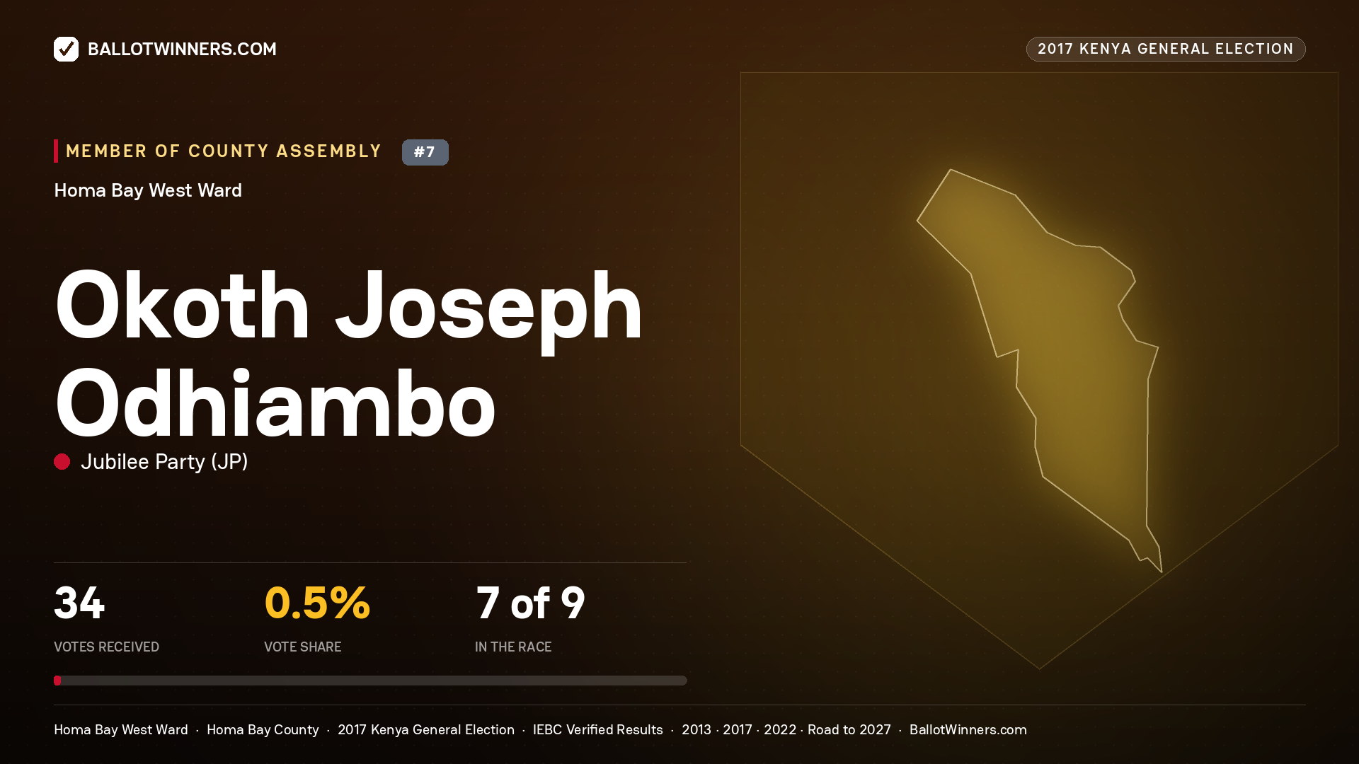OKOTH JOSEPH ODHIAMBO, JUBILEE PARTY, contested Member of County Assembly for HOMA BAY WEST, 34 votes, 2017 Kenya general election.