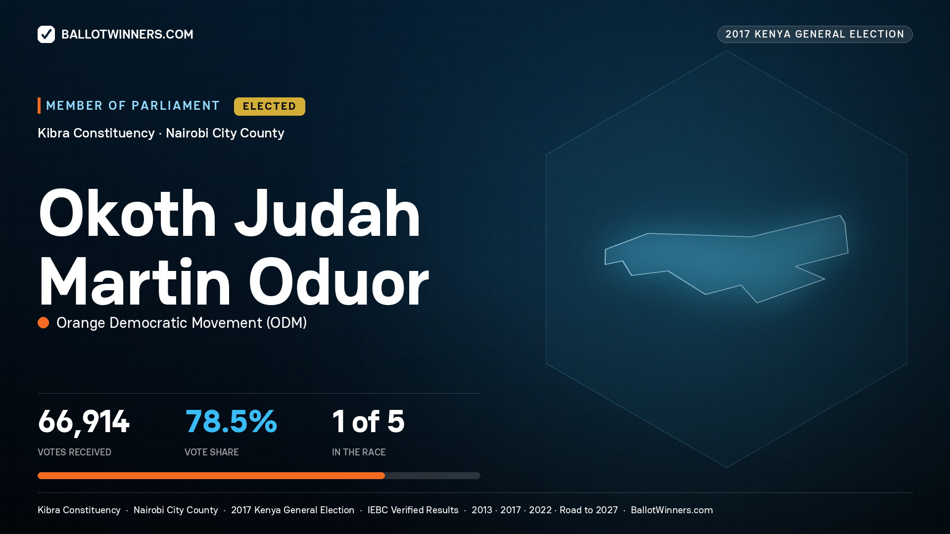 OKOTH JUDAH MARTIN ODUOR, ORANGE DEMOCRATIC
MOVEMENT, elected Member of Parliament for KIBRA, 66,914 votes, 2017 Kenya general election.