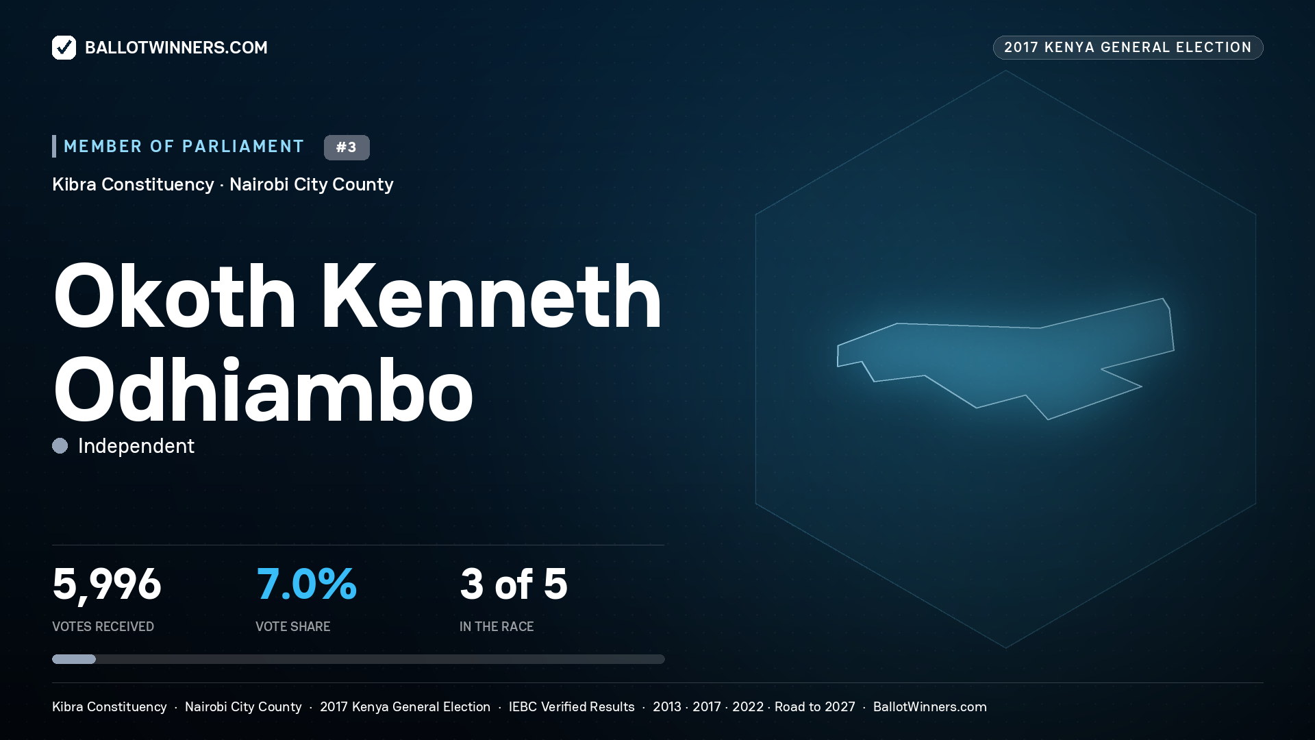 OKOTH KENNETH ODHIAMBO, INDEPENDENT, contested Member of Parliament for KIBRA, 5,996 votes, 2017 Kenya general election.