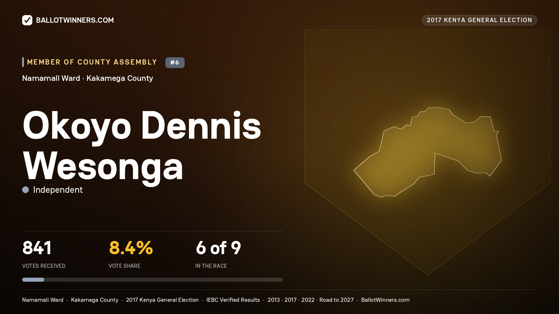 OKOYO DENNIS WESONGA, INDEPENDENT, contested Member of County Assembly for NAMAMALI, 841 votes, 2017 Kenya general election.