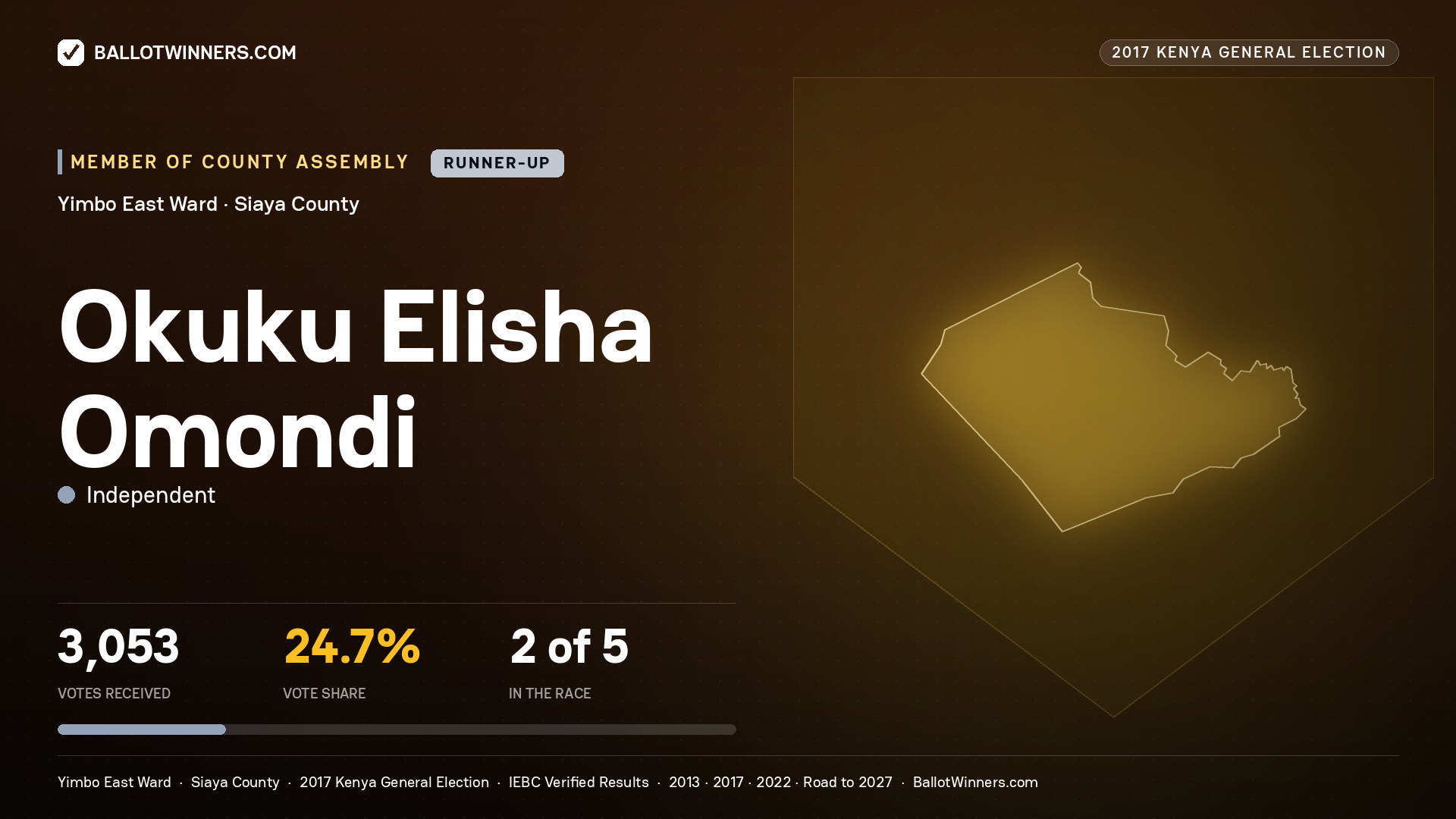OKUKU ELISHA OMONDI, INDEPENDENT, contested Member of County Assembly for YIMBO EAST, 3,053 votes, 2017 Kenya general election.